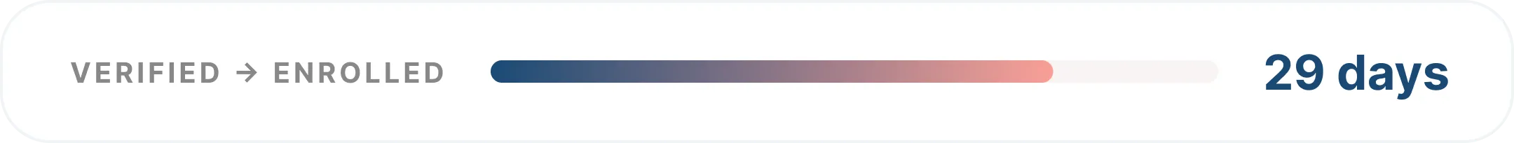 Verified to enrolled timeline