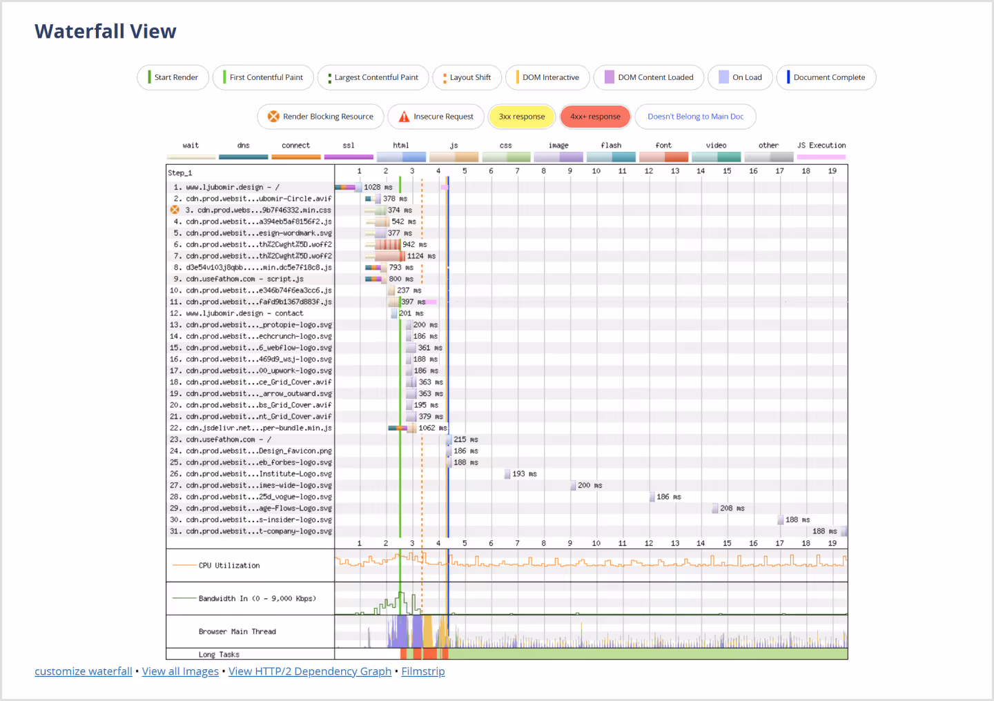 WebPageTest - Waterfall view - Screenshot