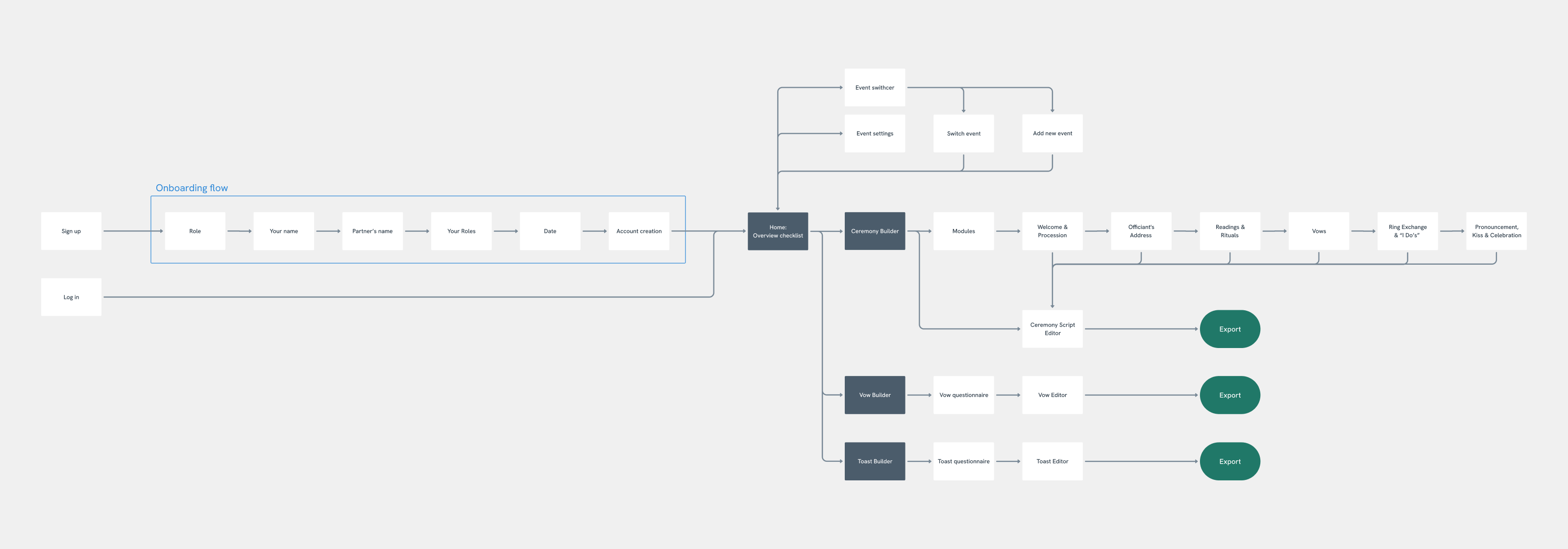Wedding App Flowchart
