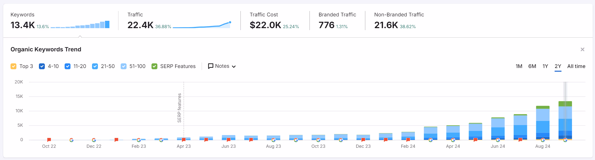 Overview of website organic keywords and traffic
