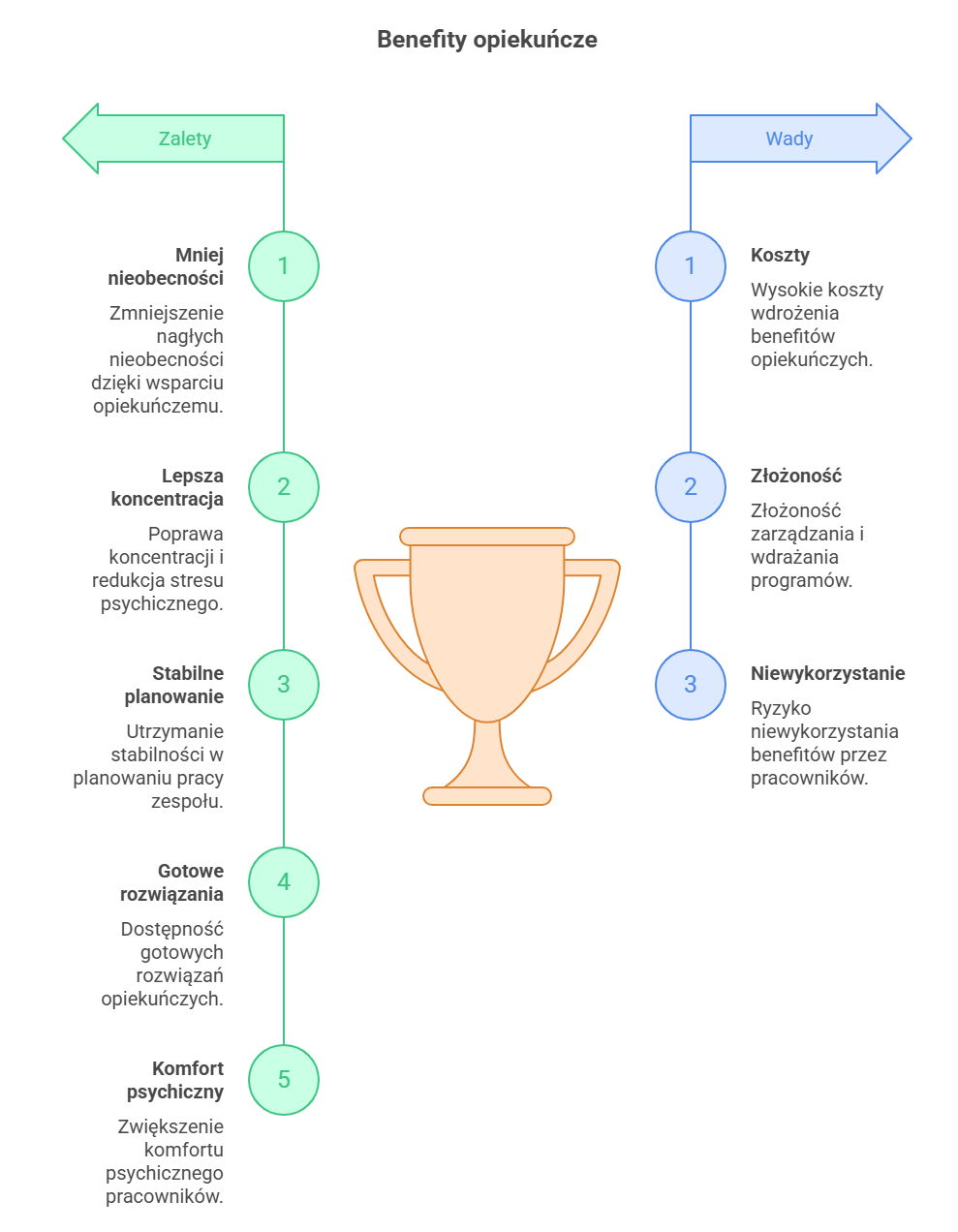 wady i zalety benefitów opiekuńczych