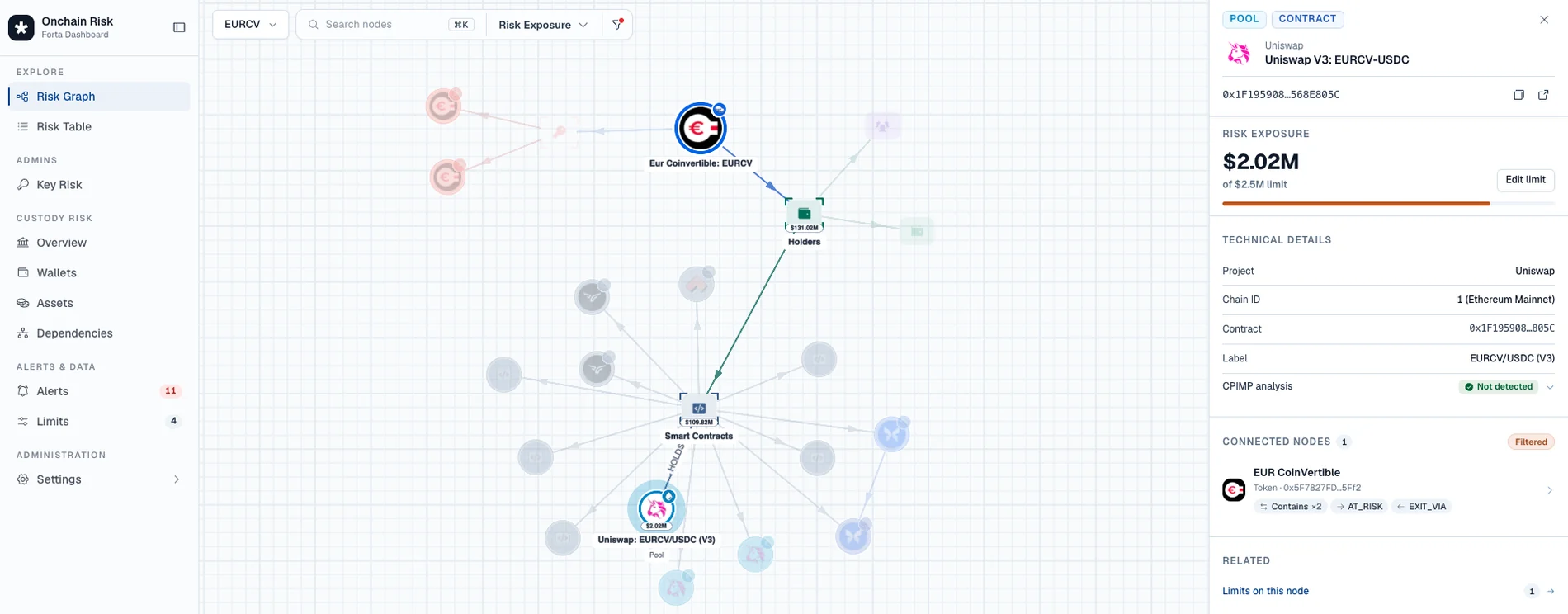 Forta Risk interactive exposure graph showing a token's direct and indirect dependencies, with a selected multisig node and its USD risk exposure against a configured limit.