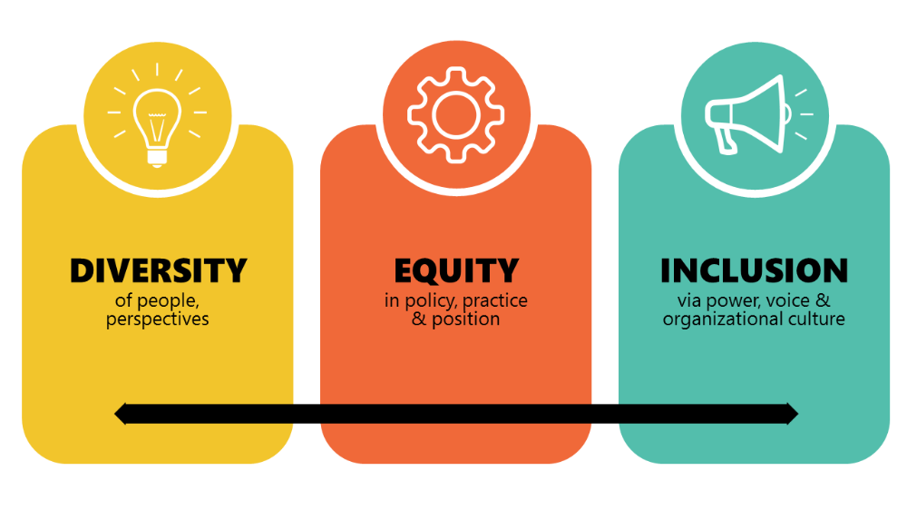 Elevating Success: The Vital Role of Diversity, Equity, and Inclusion in  Recruitment