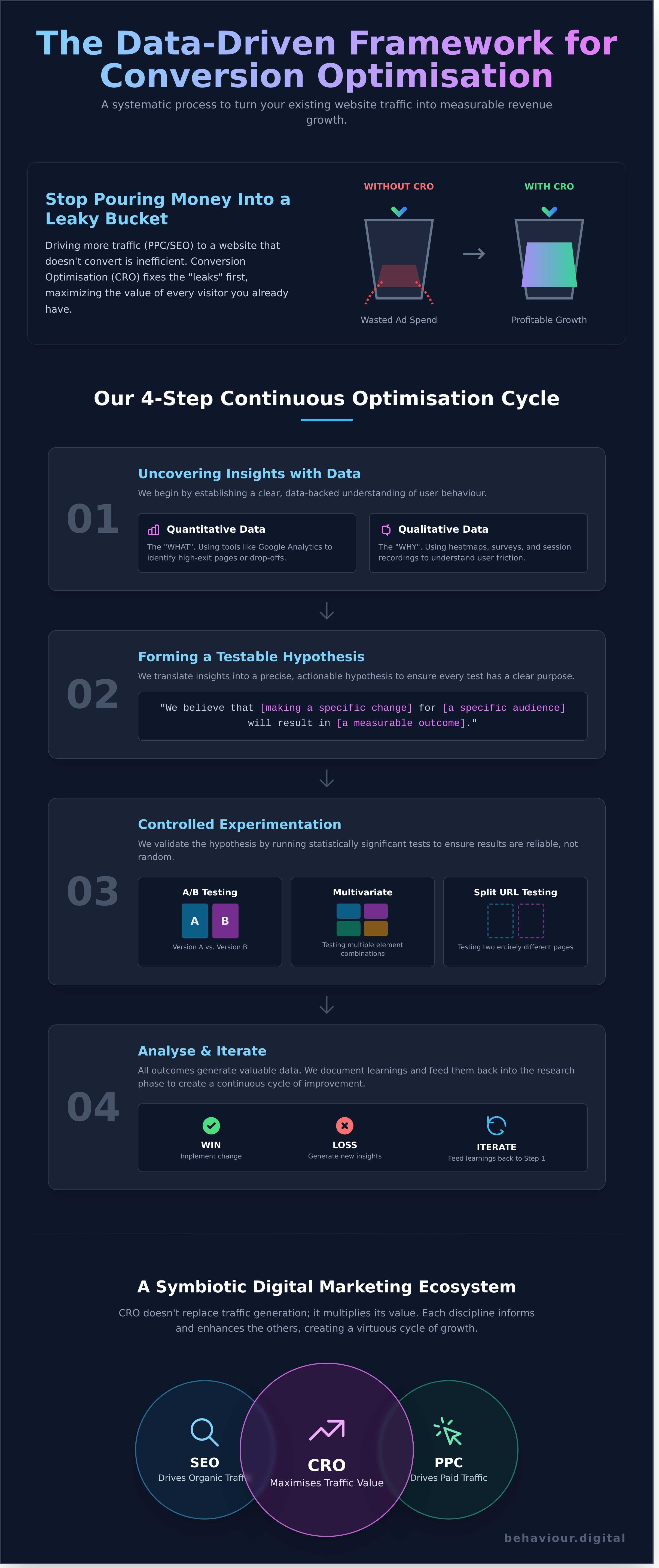 Conversion optimisation infographic - visual guide