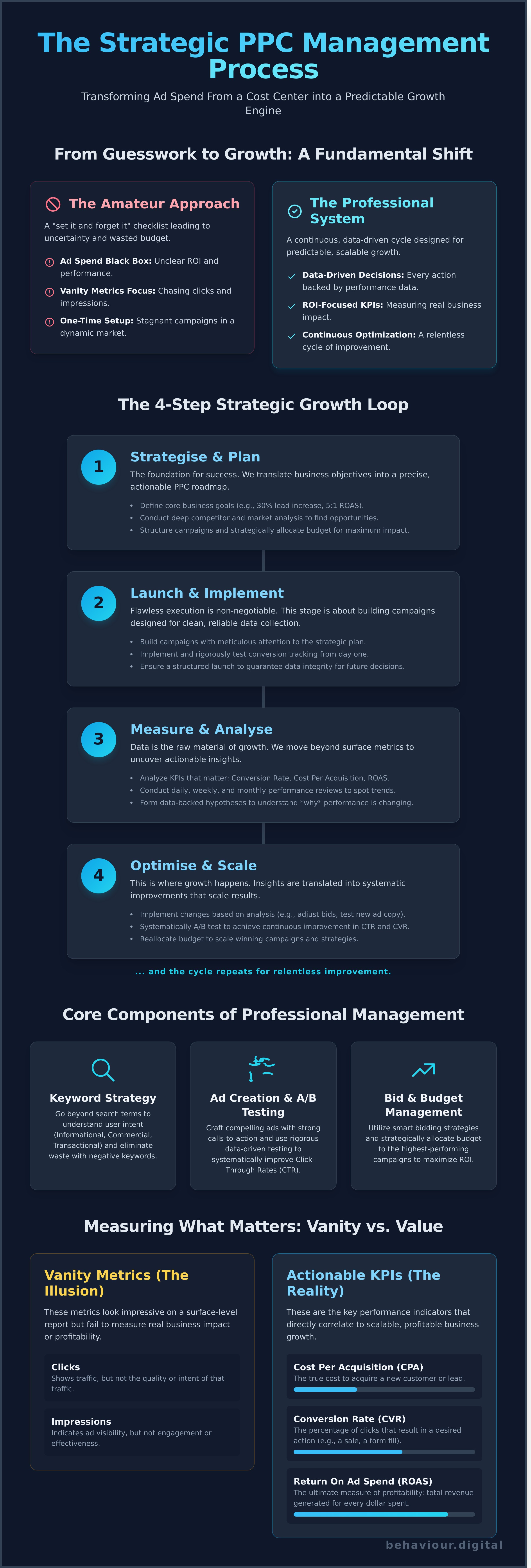 PPC Management infographic - visual guide