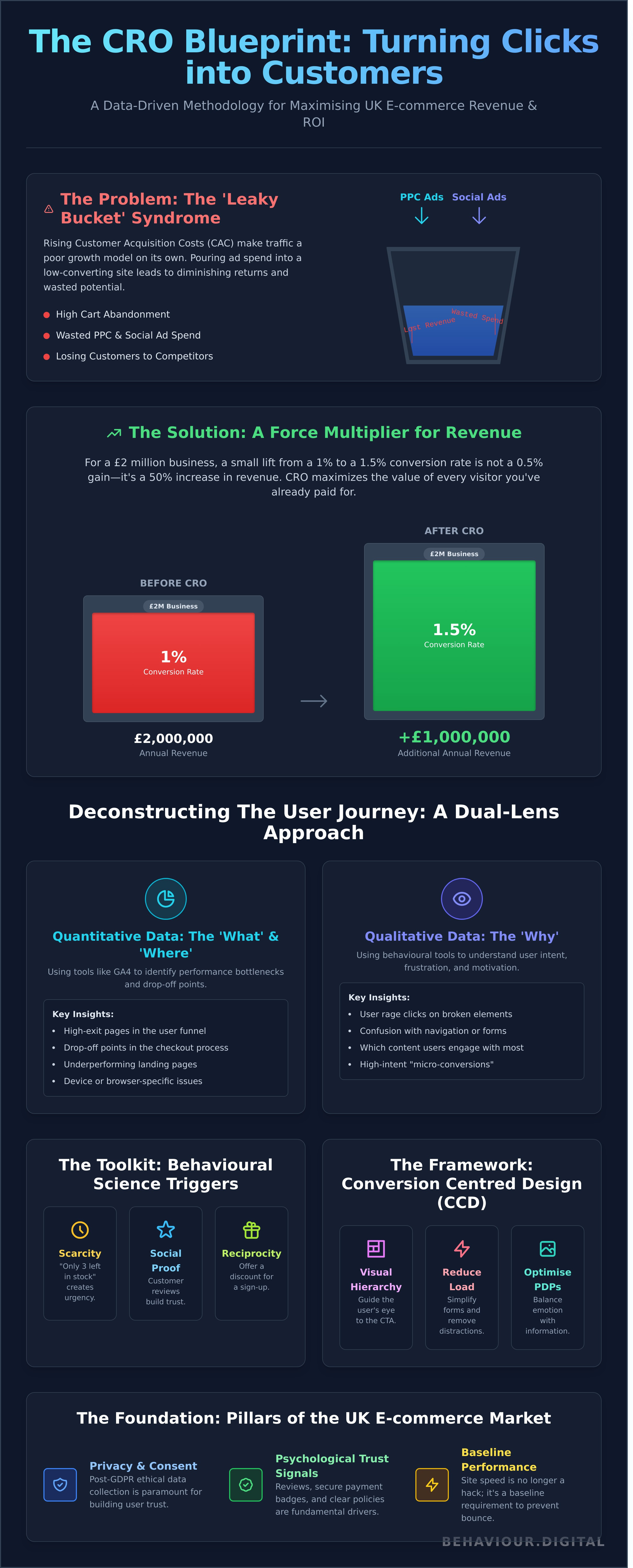 Ecommerce cro agency uk infographic - visual guide