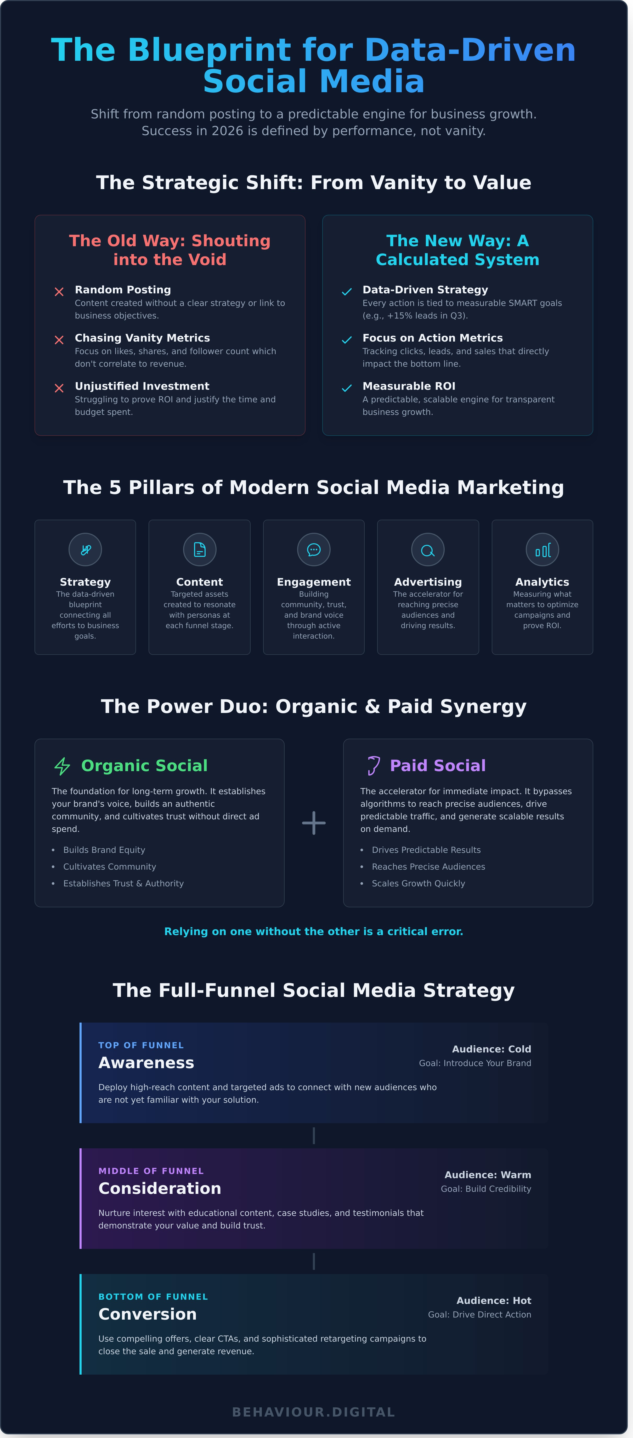 Social Media Marketing infographic - visual guide