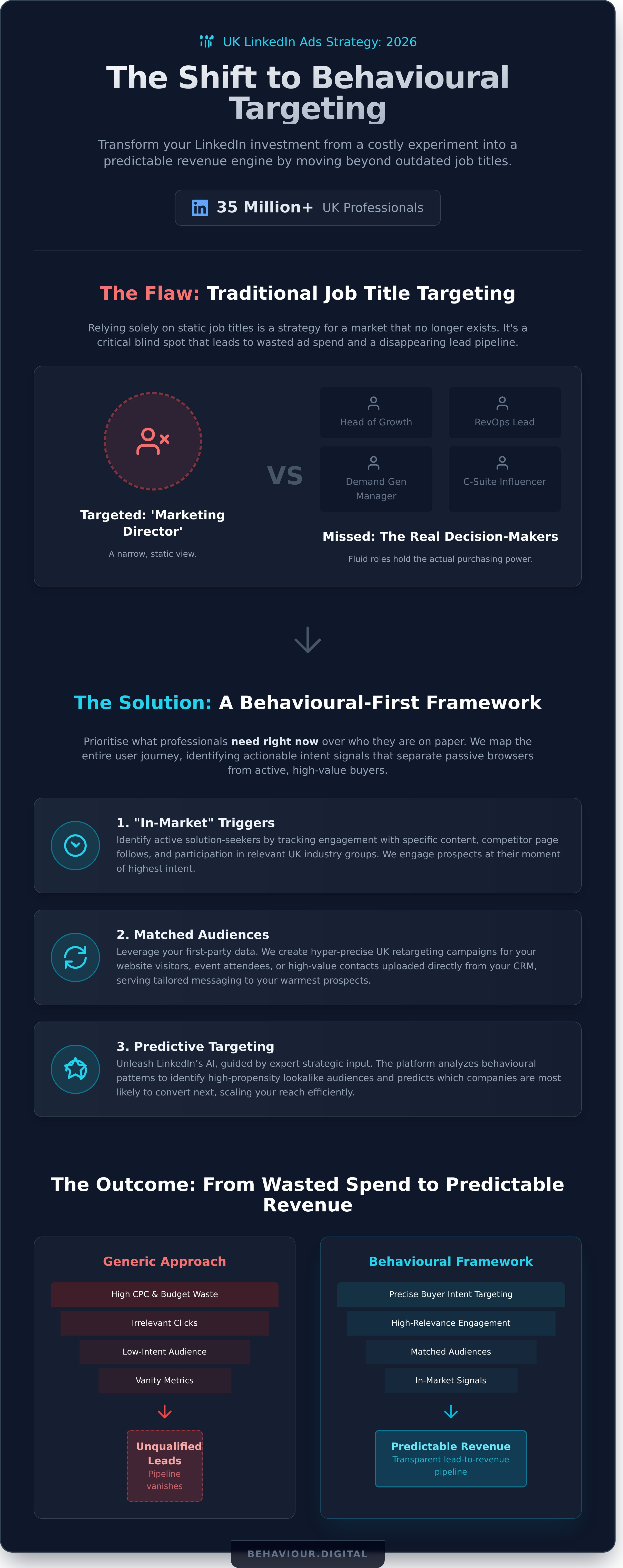 Linkedin ads management service uk infographic - visual guide