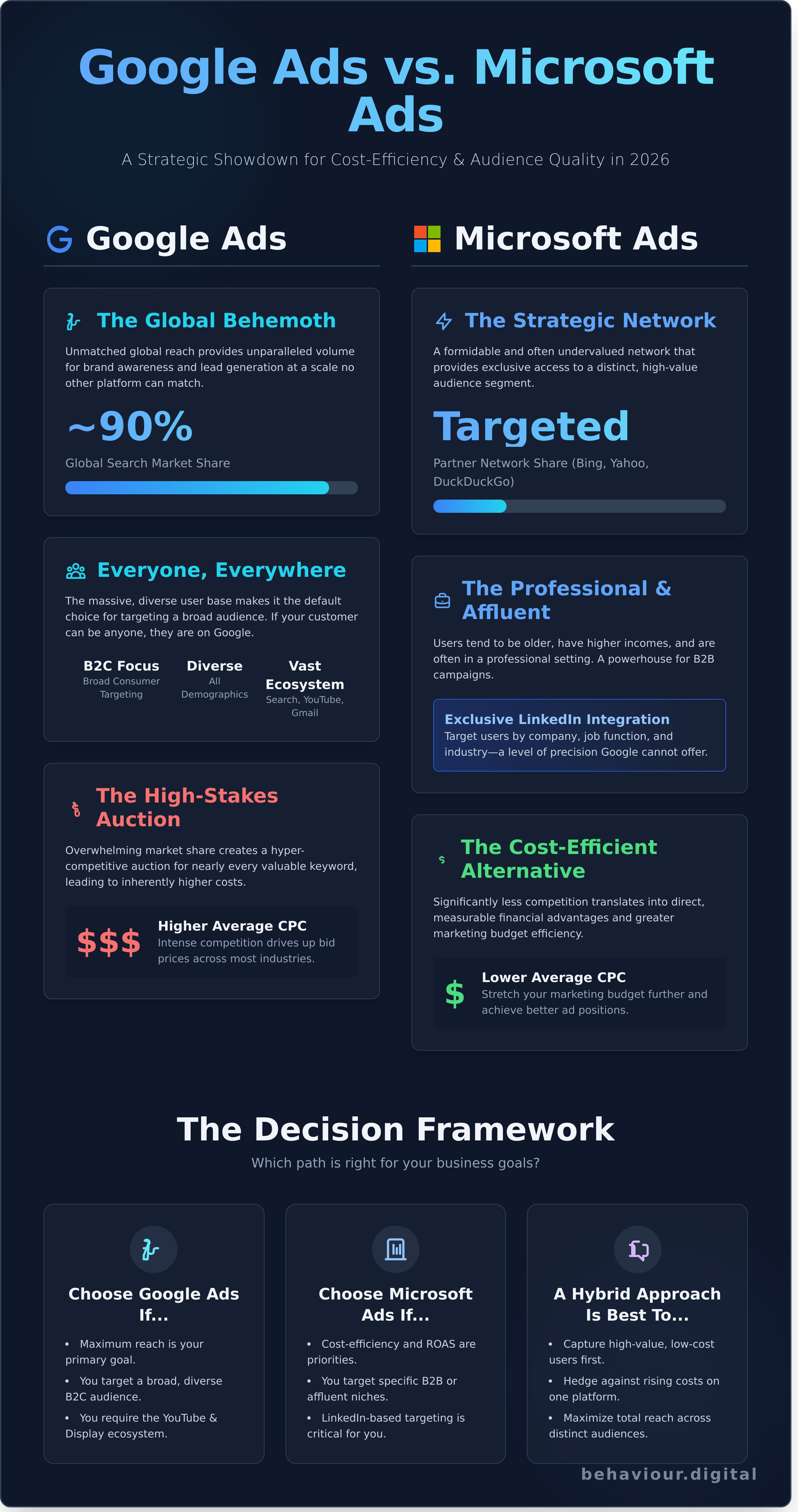 Google ads vs microsoft ads infographic - visual guide