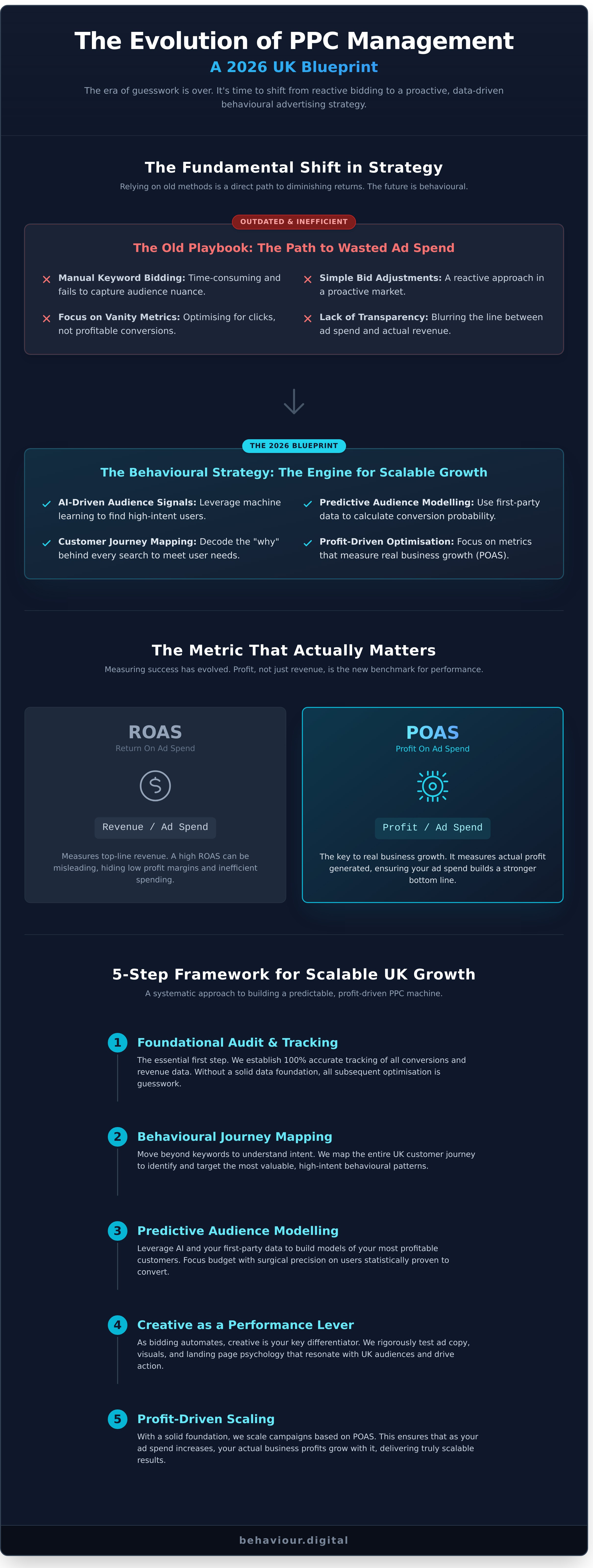 Ppc campaign management uk infographic - visual guide