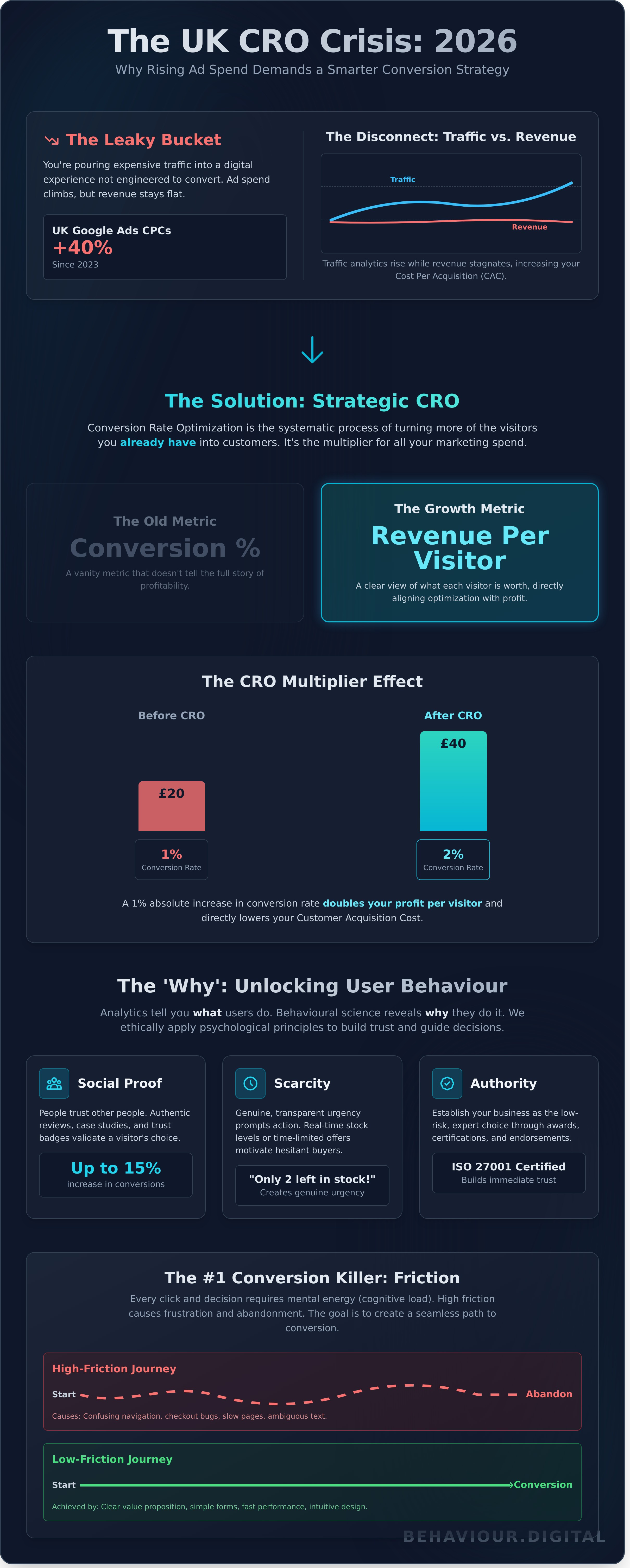 Conversion rate optimization services UK infographic - visual guide
