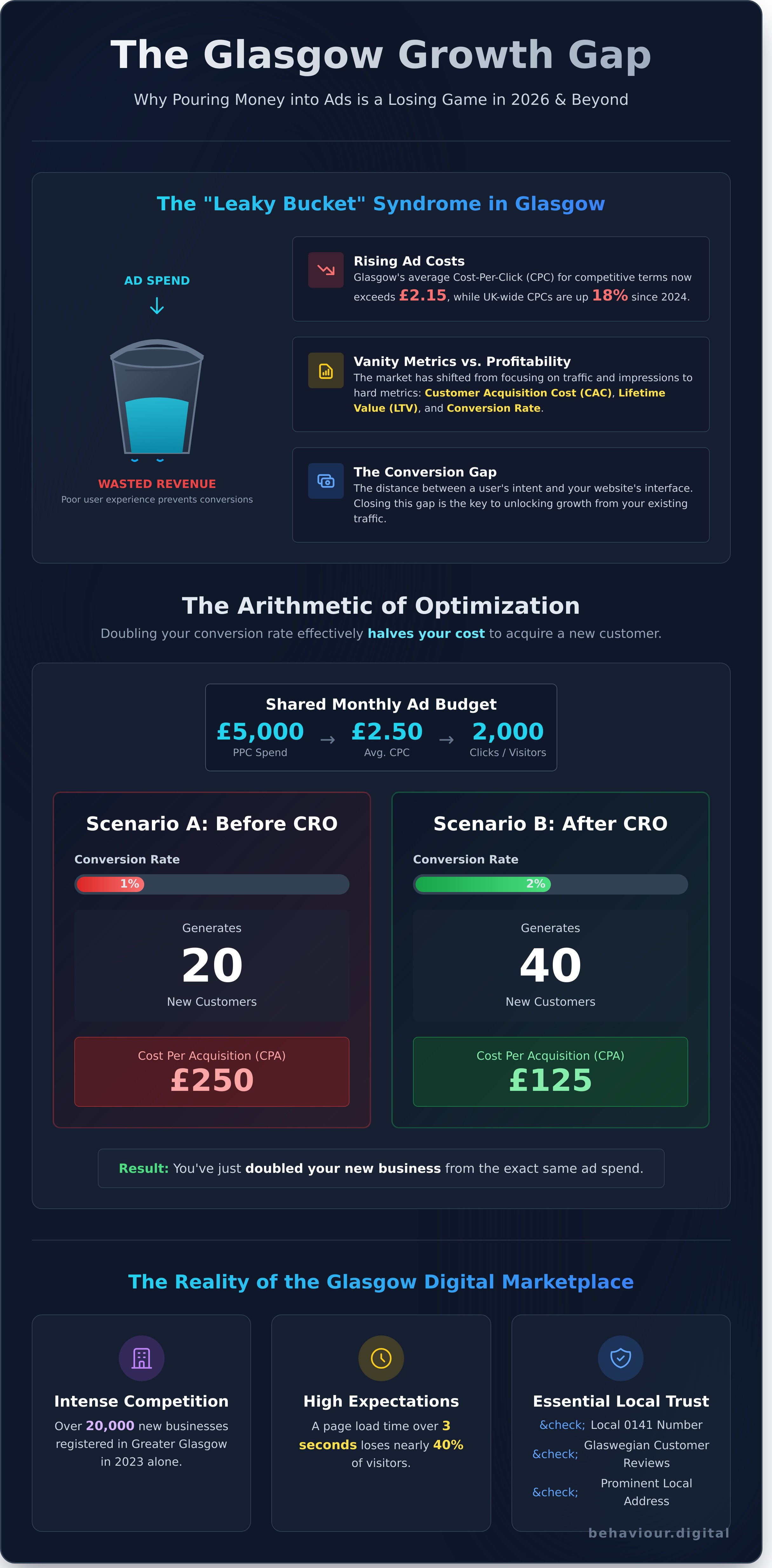 Conversion rate optimization services glasgow infographic - visual guide