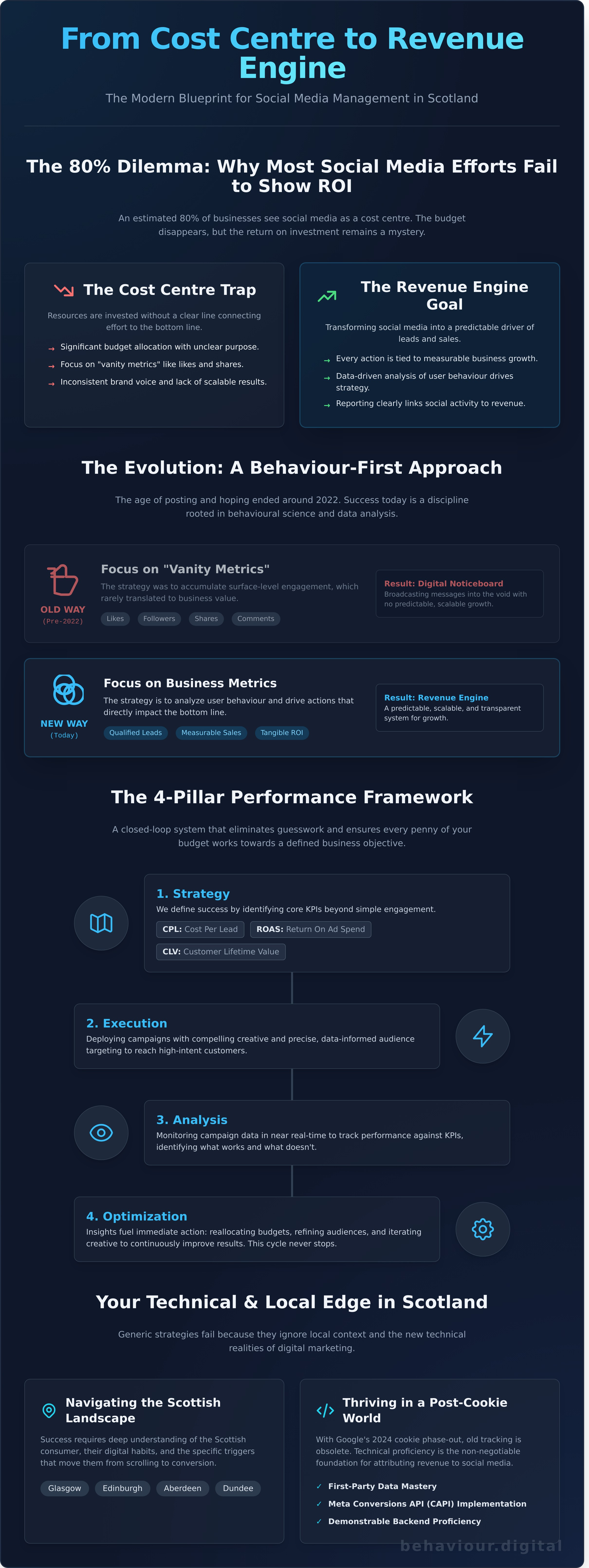 Social media management scotland infographic - visual guide