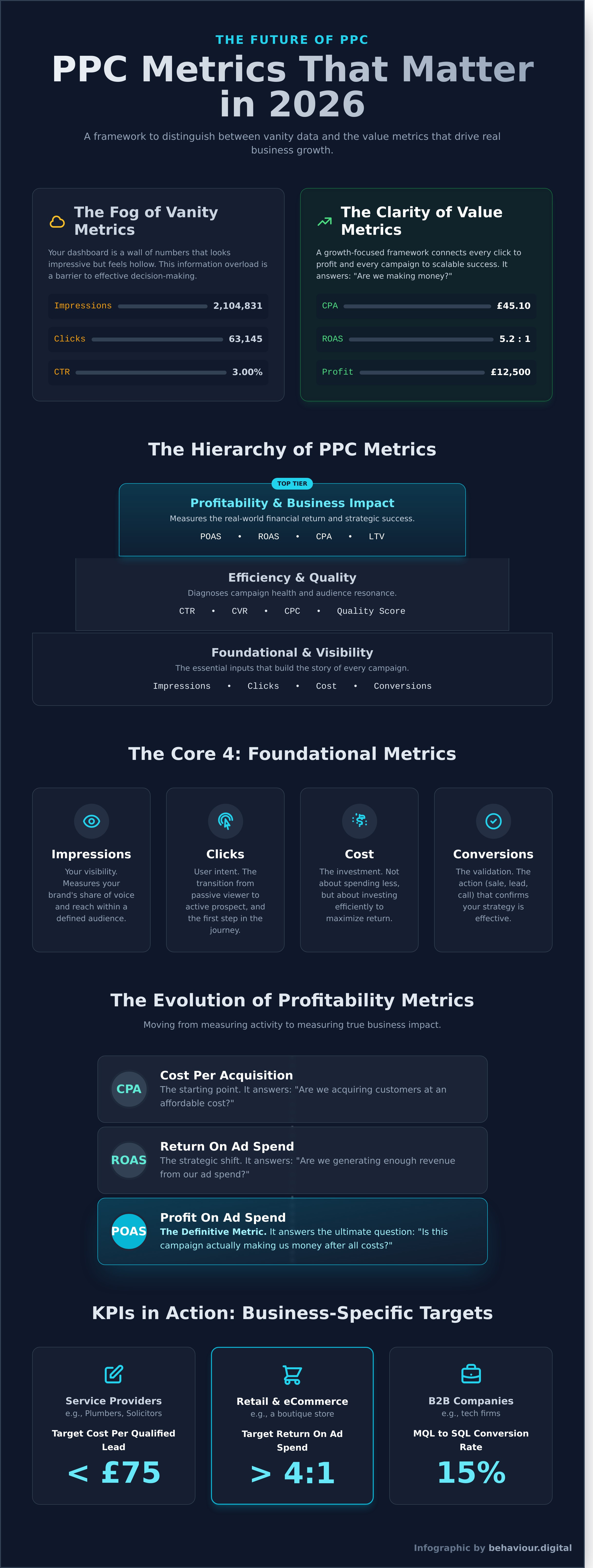 Ppc metrics infographic - visual guide