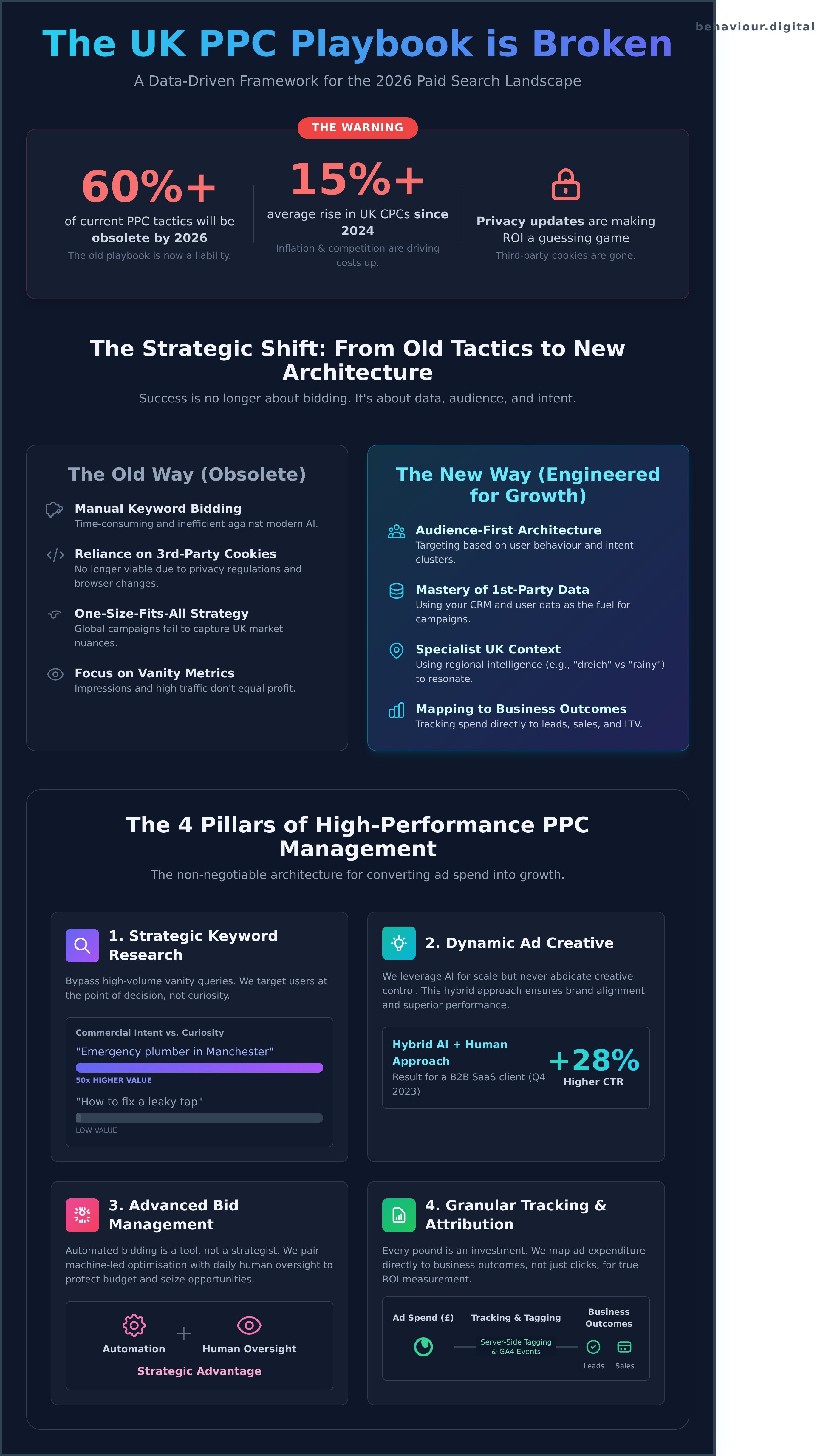 Ppc management services uk infographic - visual guide