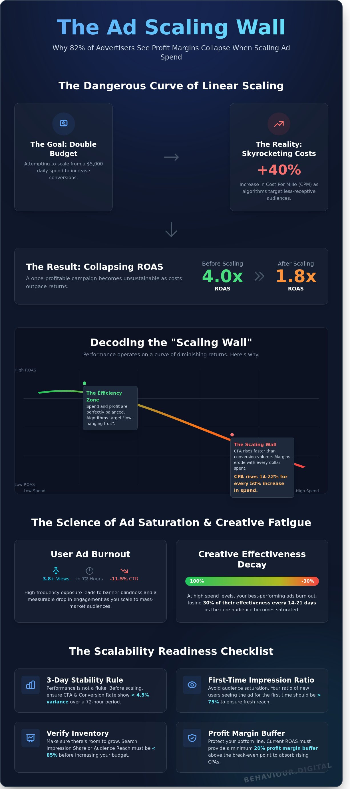 Scaling ad campaigns infographic - visual guide