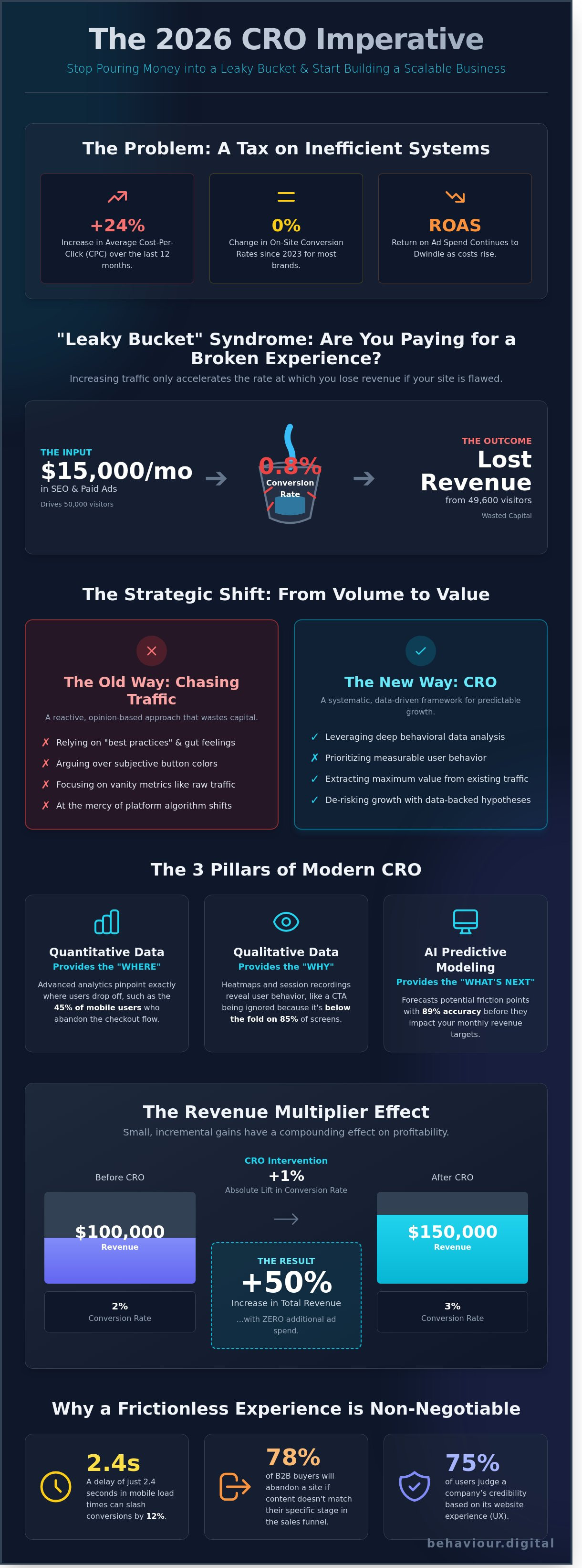 Benefits of cro infographic - visual guide