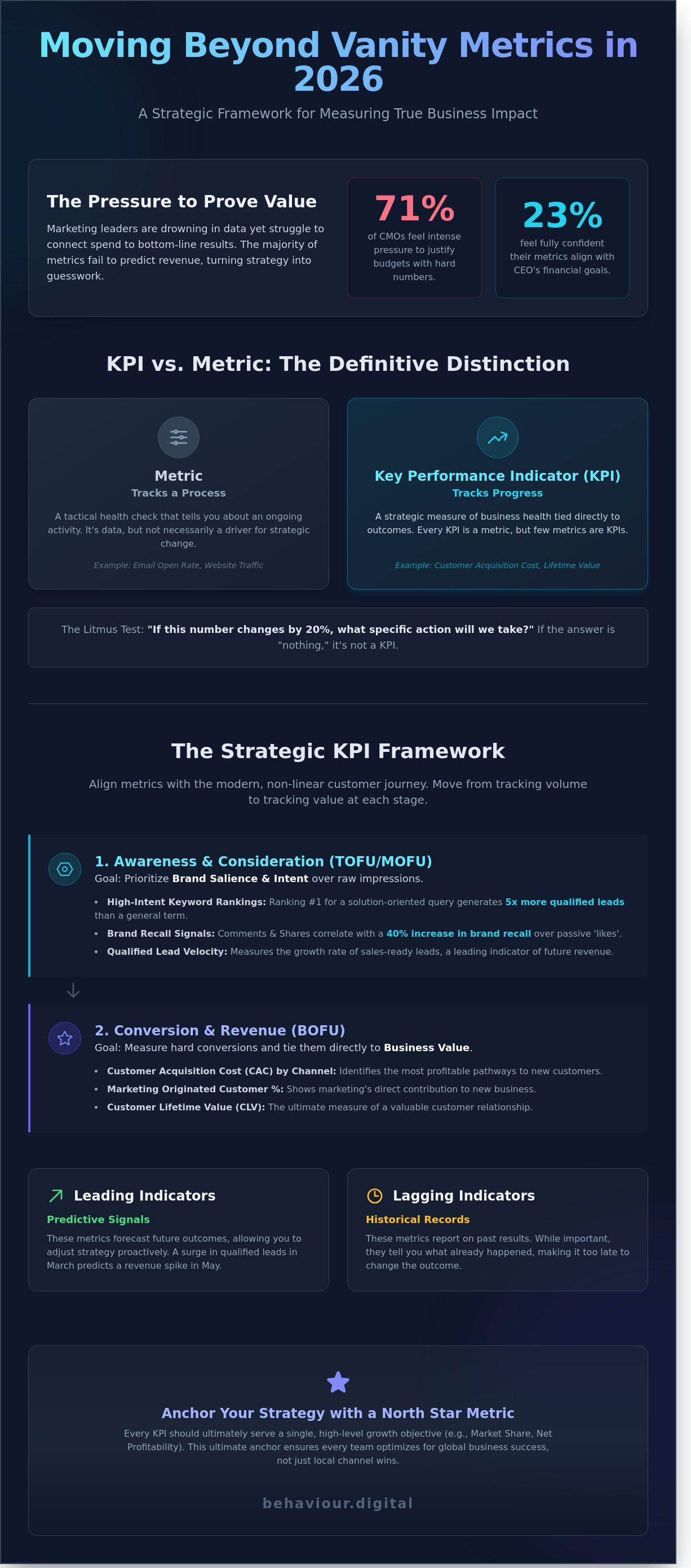 Marketing kpis infographic - visual guide