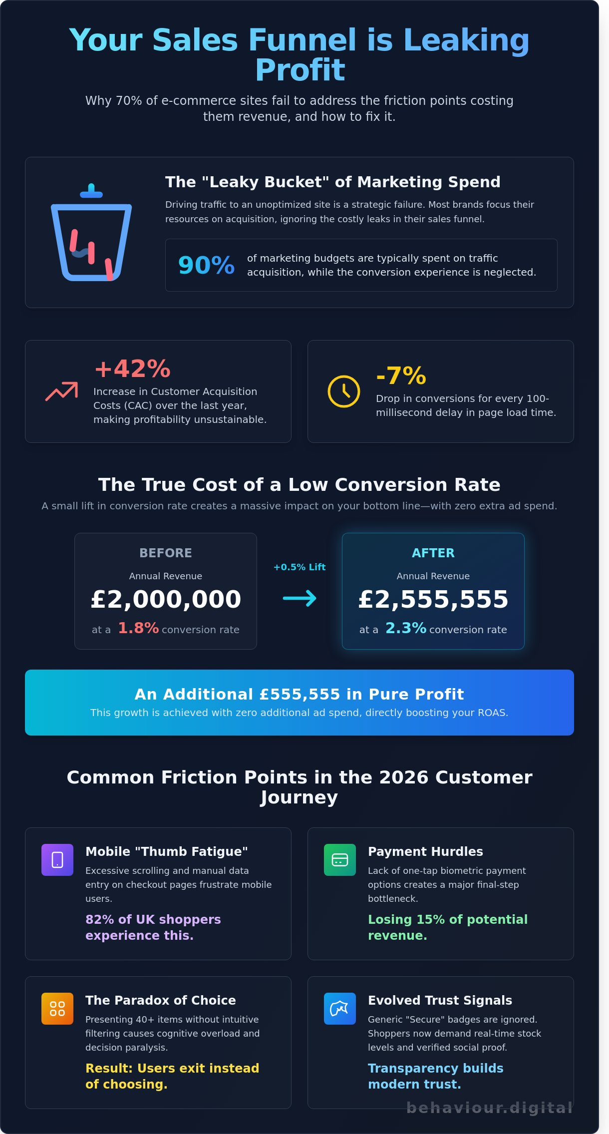 Ecommerce conversion rate optimization services infographic - visual guide