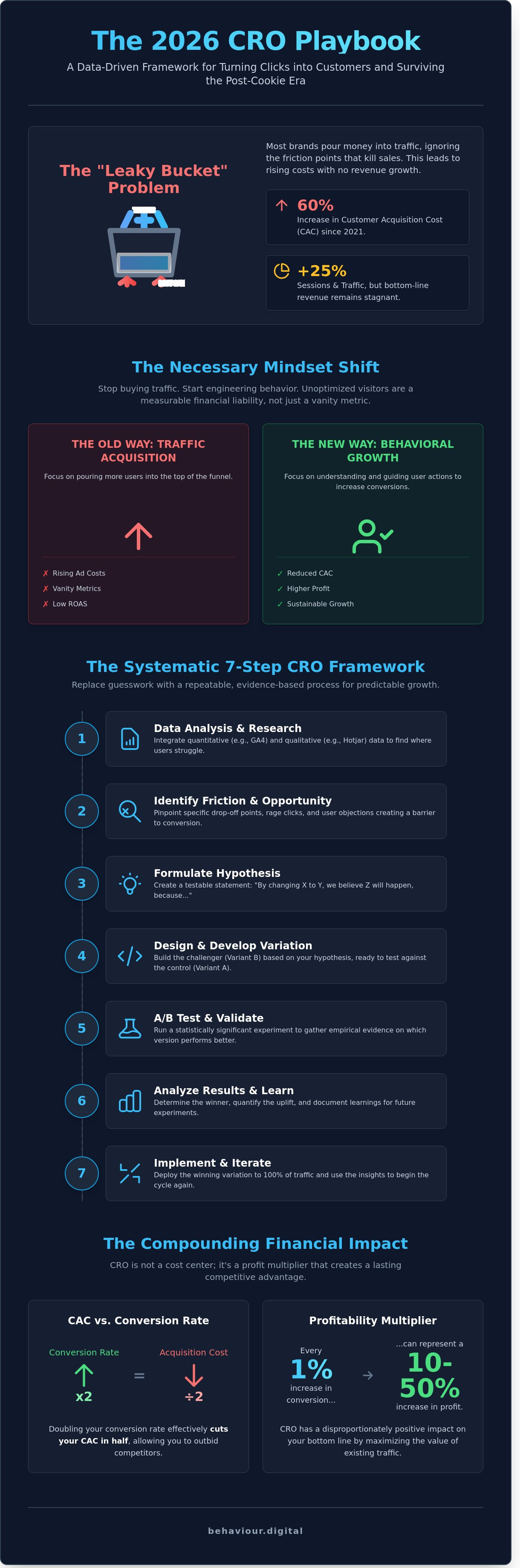 Conversion rate optimization