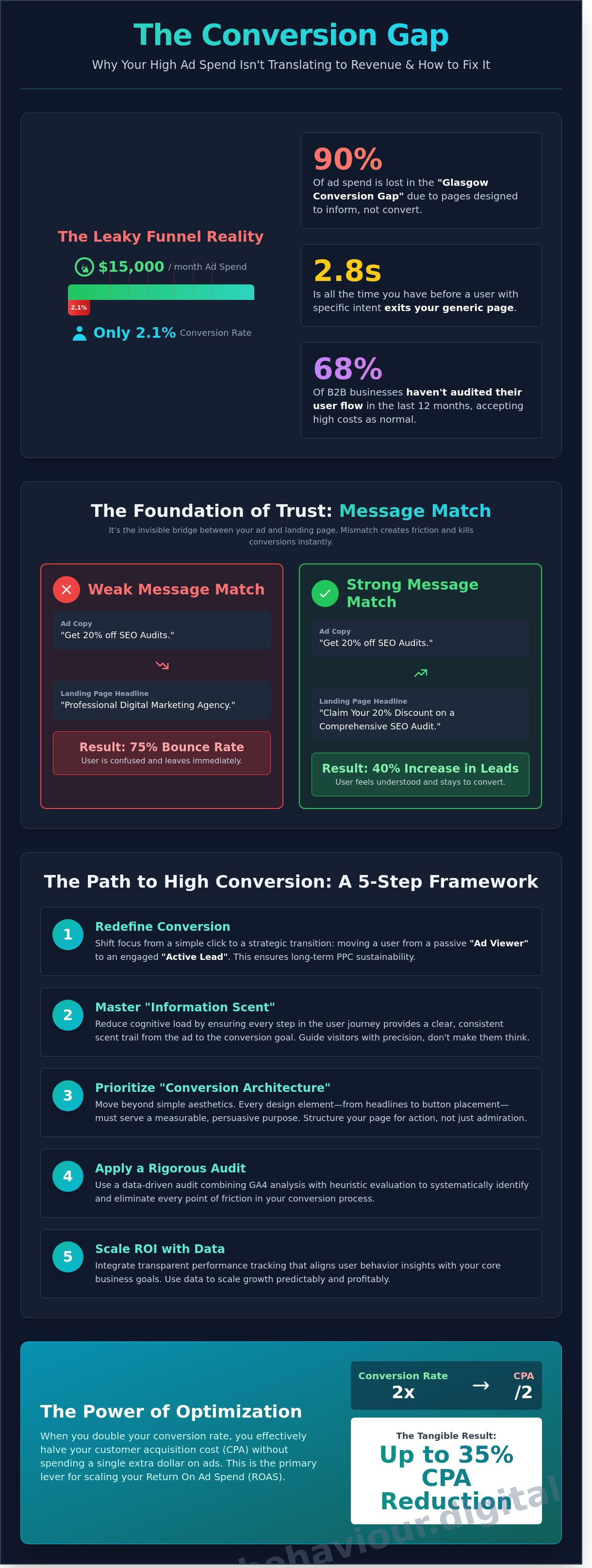 Landing page conversion