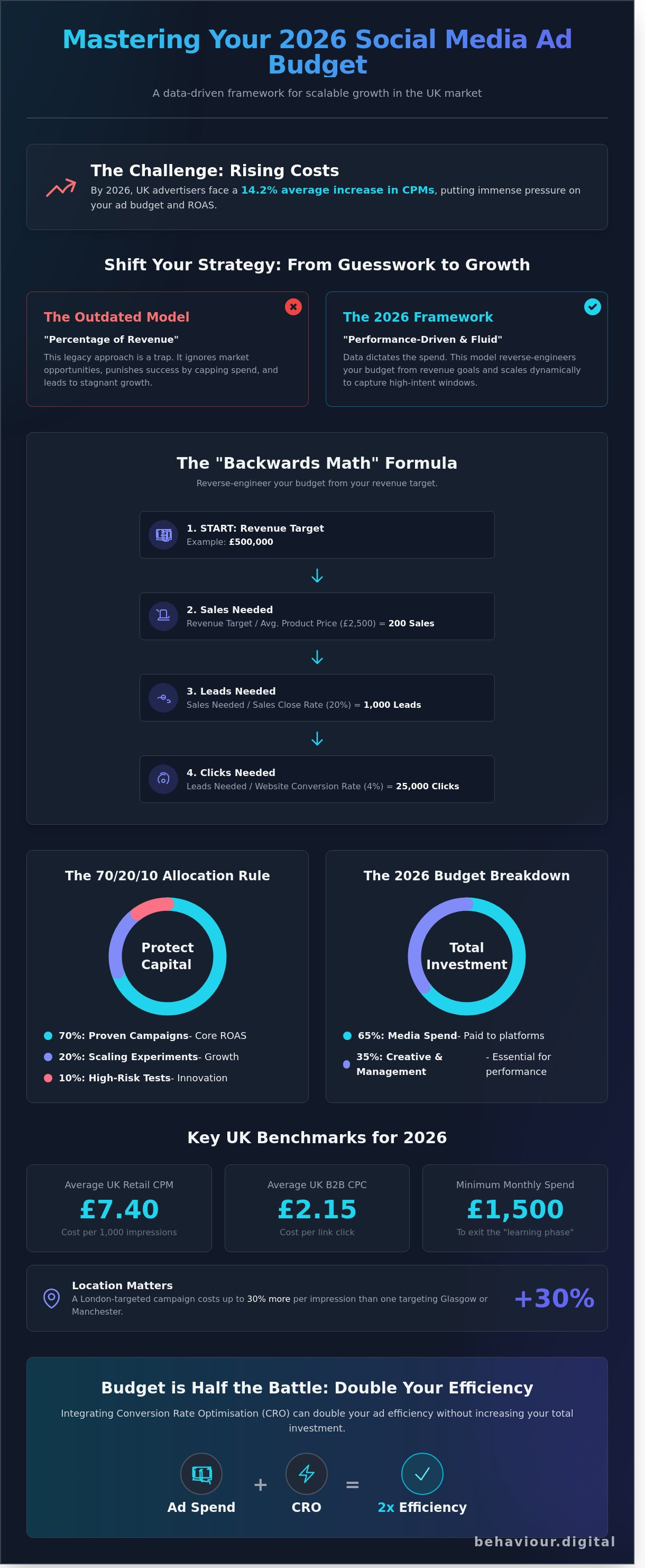 Social media ad budget