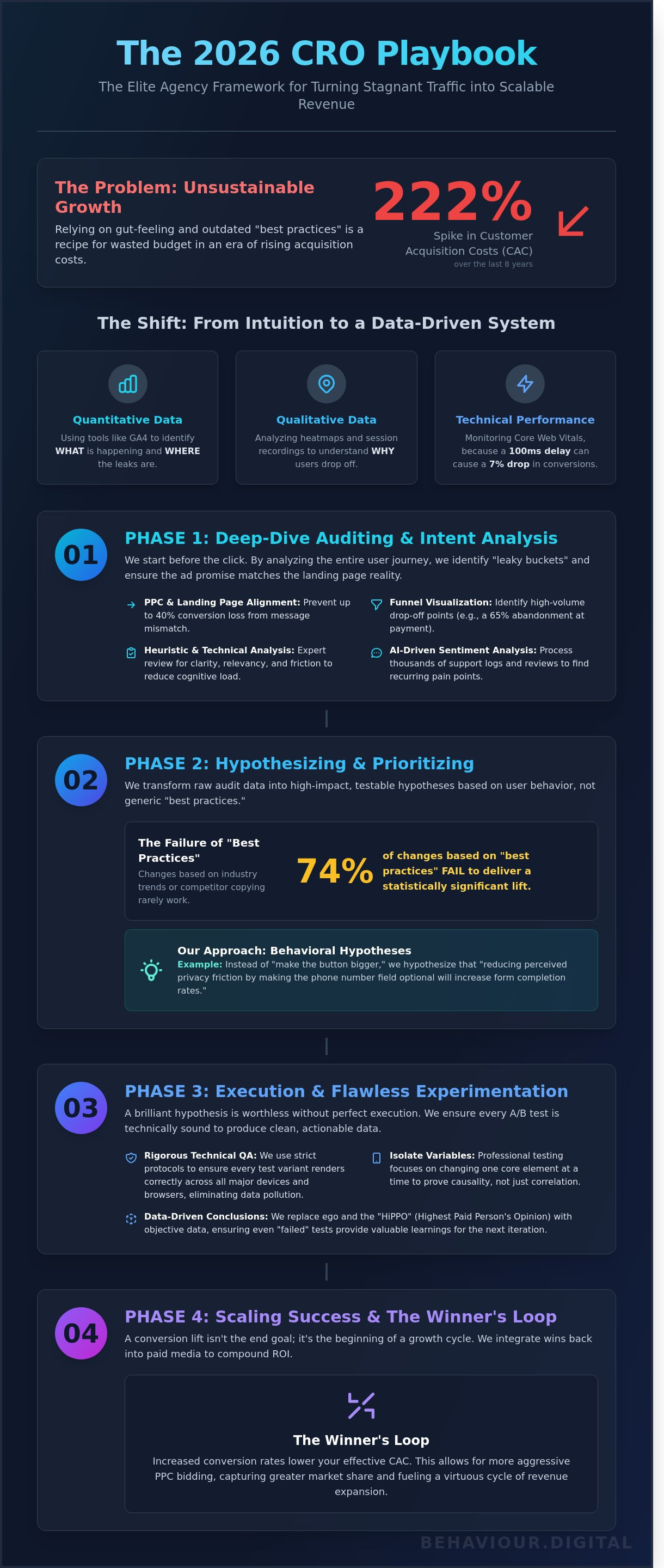 Conversion rate optimization process