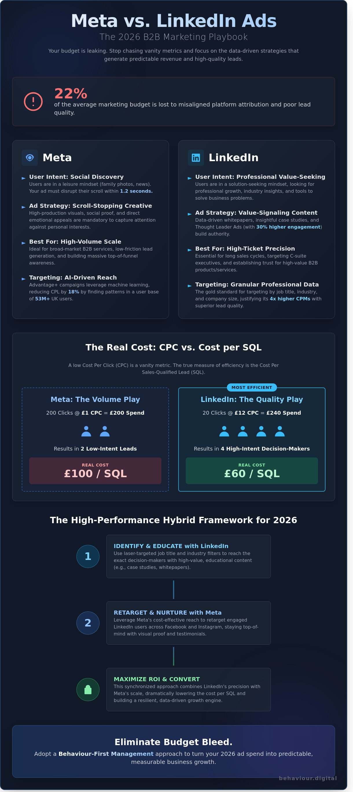 Meta vs linkedin ads