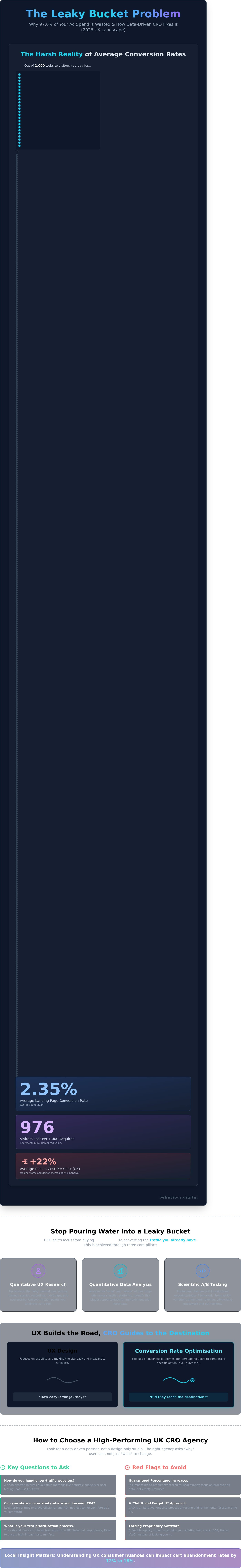 Conversion rate optimisation agency uk