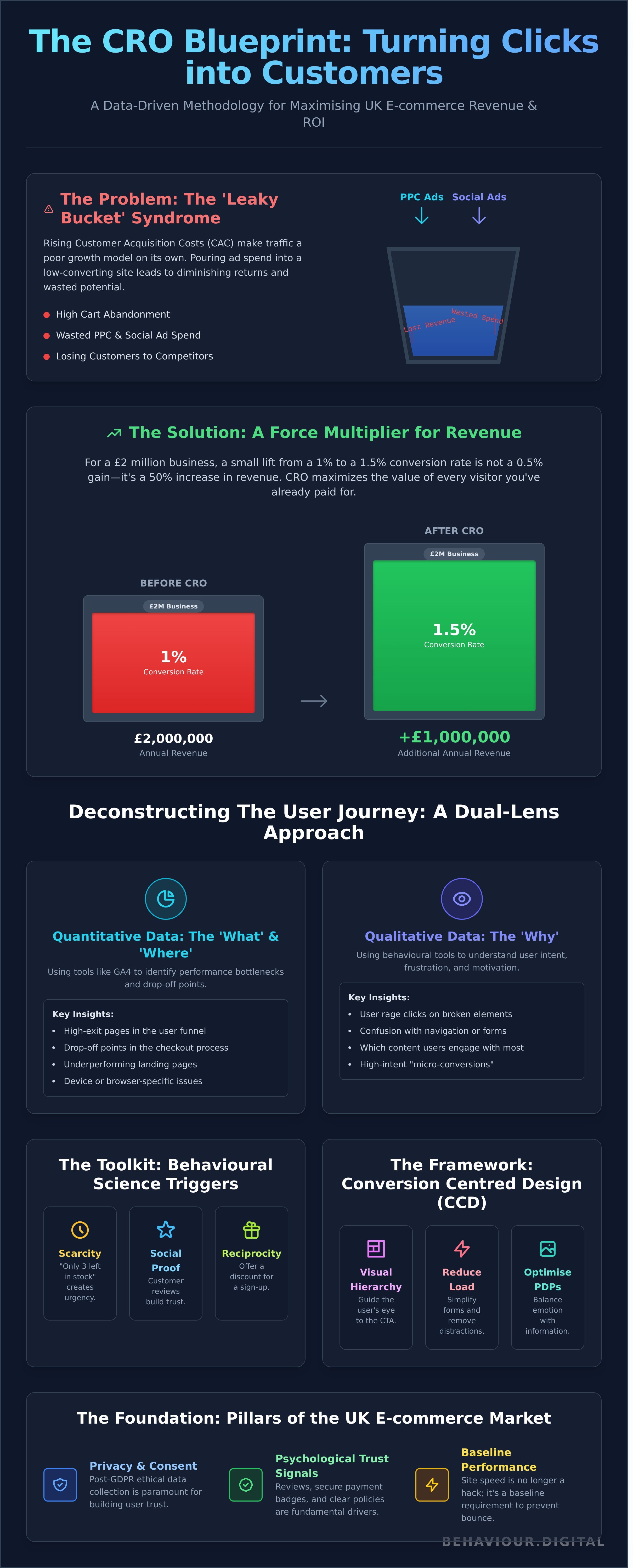 Ecommerce cro agency uk