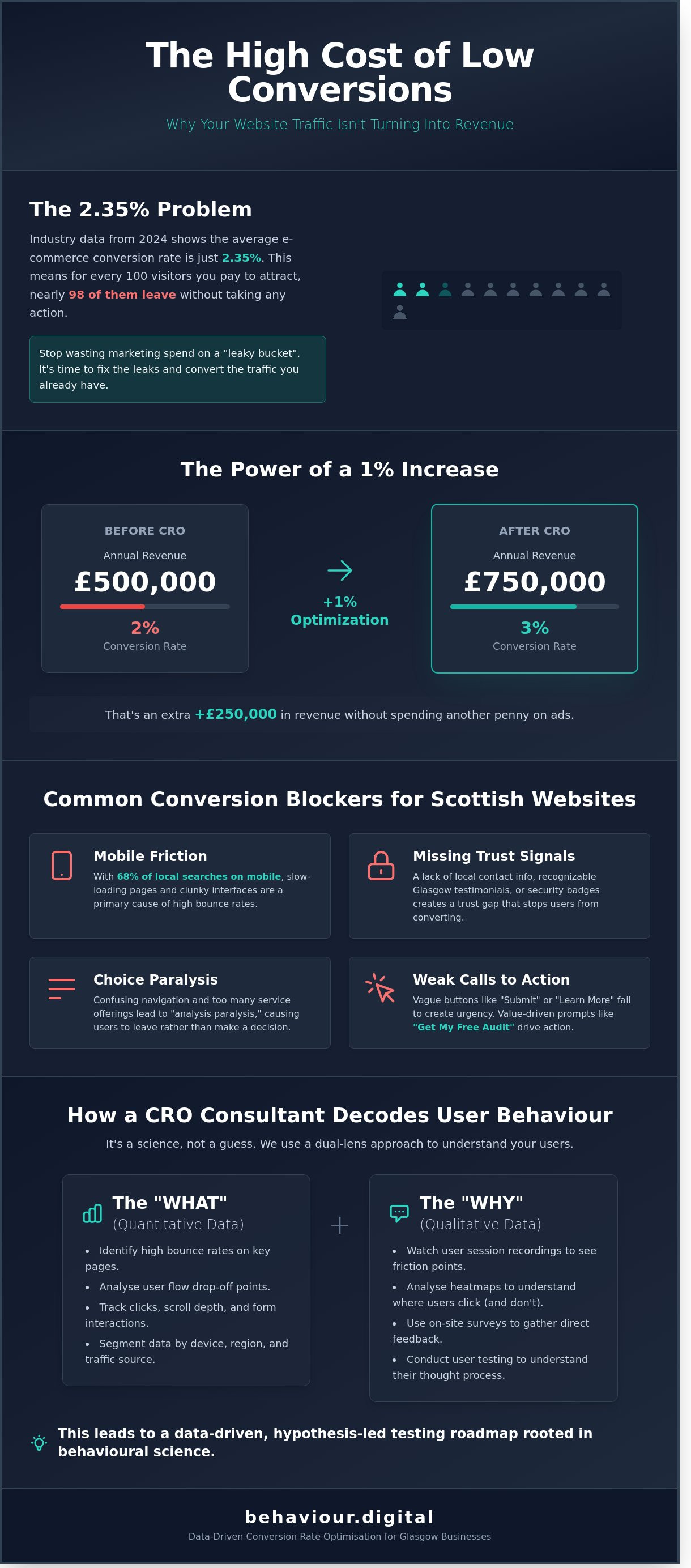 Conversion rate optimisation consultant glasgow