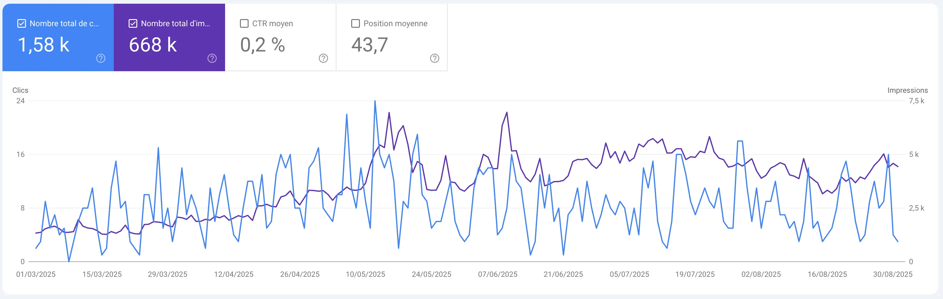 Graphique Google Search Console montrant la progression SEO du site Noqode avec 668 000 impressions et 1 580 clics sur 6 mois.