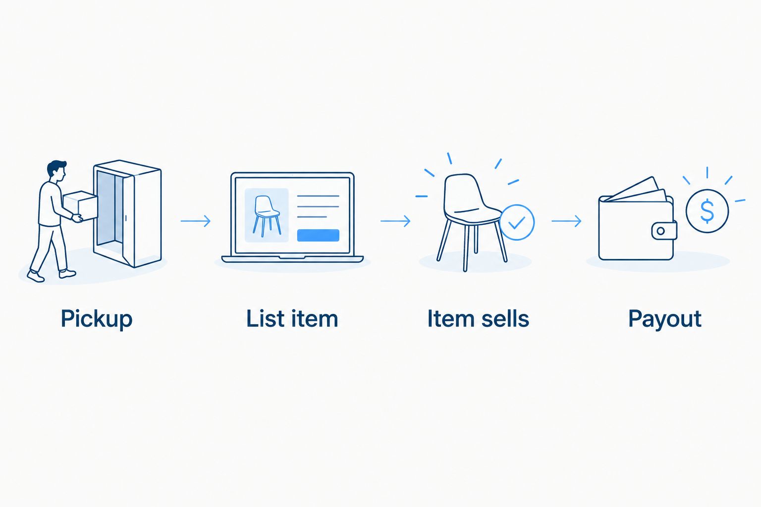 Four-step flow from pickup to listing to sale to payout