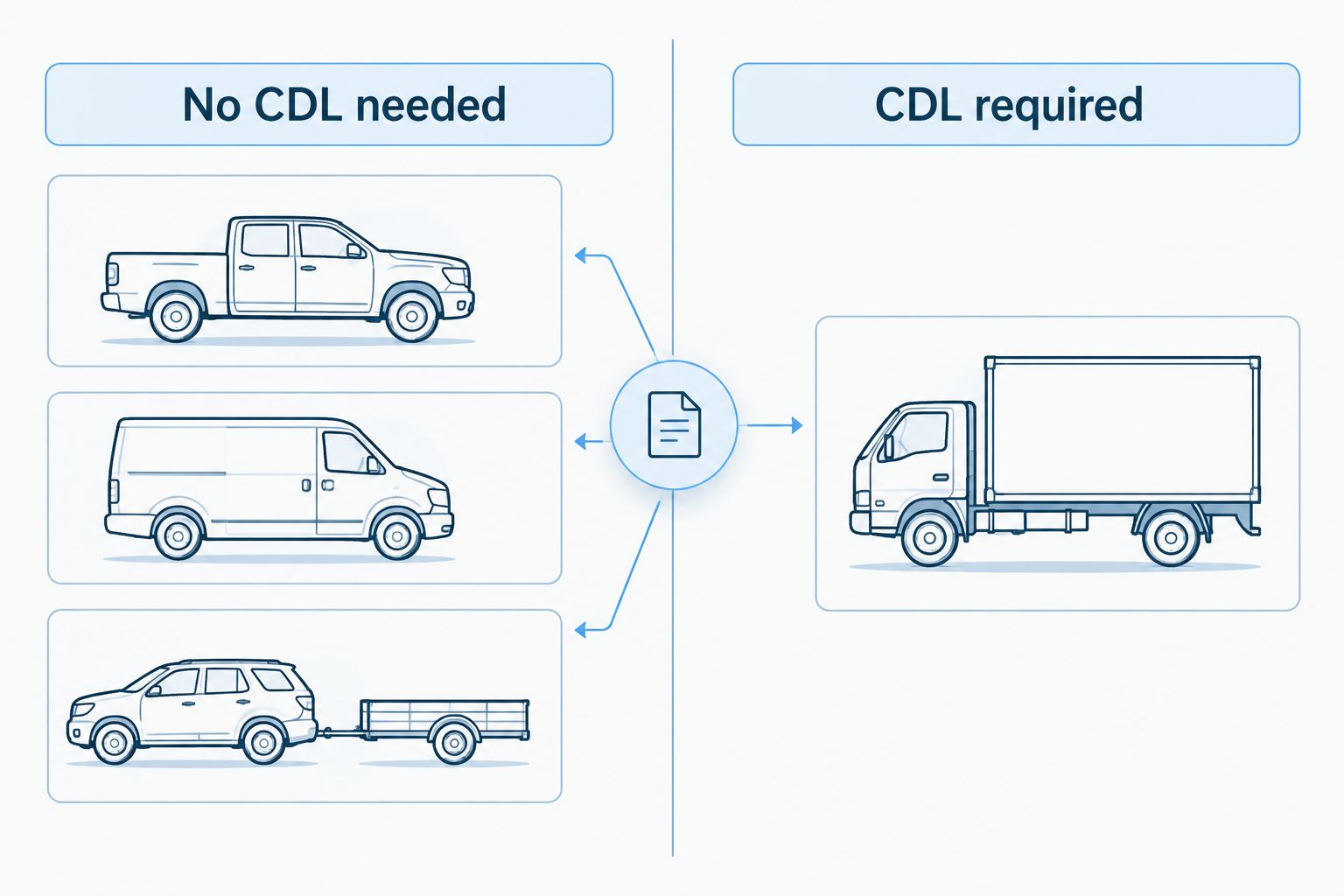 Two-column comparison of vehicles that need a CDL versus vehicles that do not