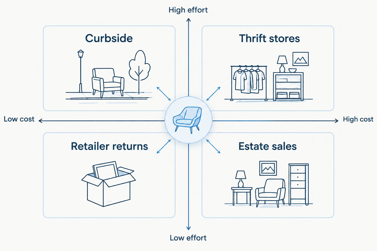 2x2 matrix comparing furniture sourcing channels by cost and effort