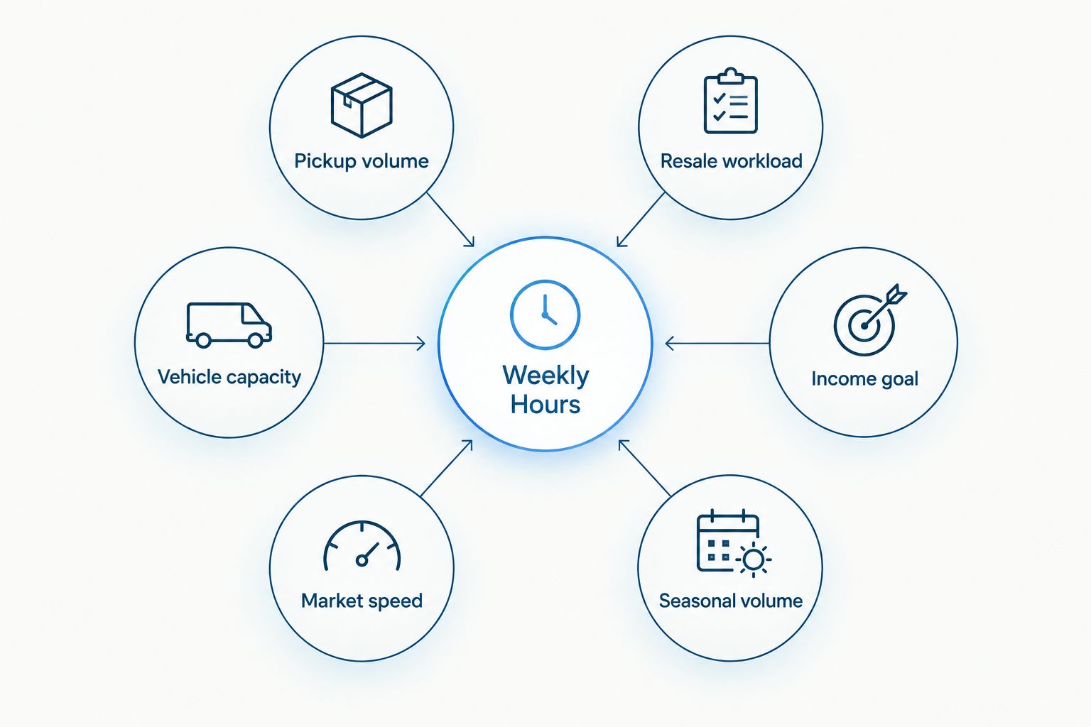 Diagram showing six factors that determine a Sharetown rep's weekly hours