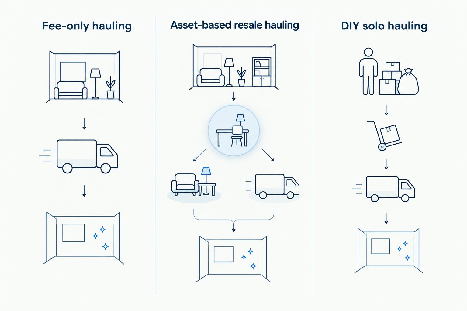 Three-column comparison of hauling business models