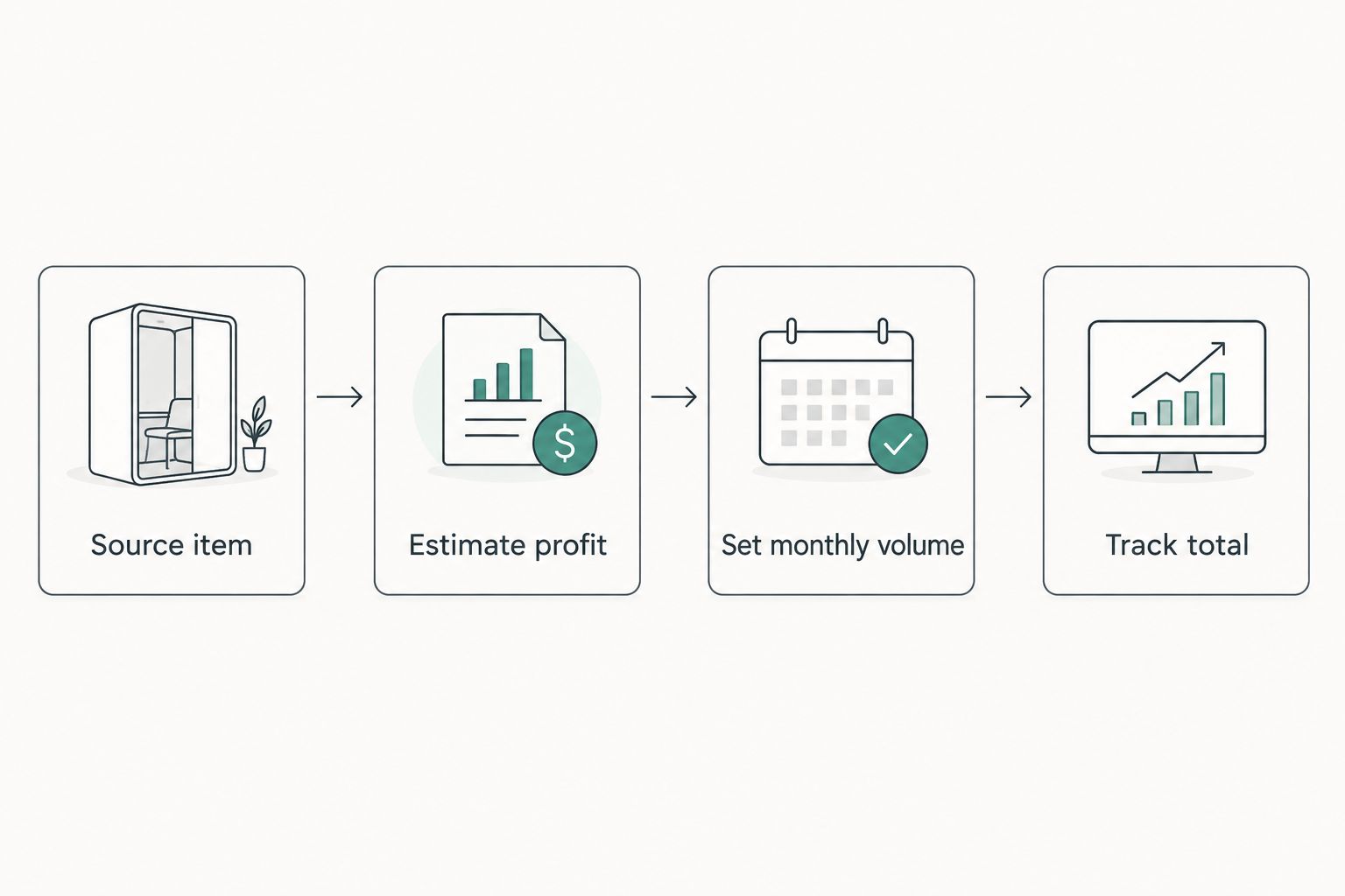 Four-step flow from sourcing an item to tracking monthly flip totals