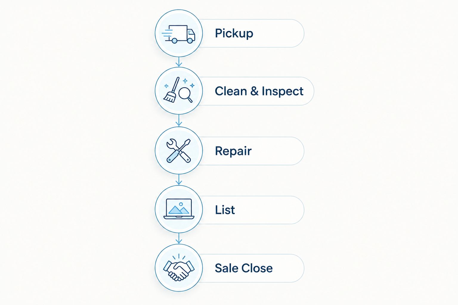 Vertical timeline showing the five stages of a furniture flip from pickup to sale close