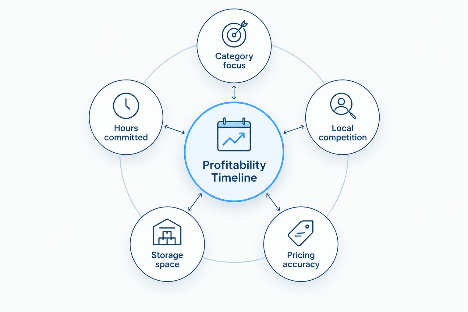 Diagram showing five factors that affect a reseller's time to profitability