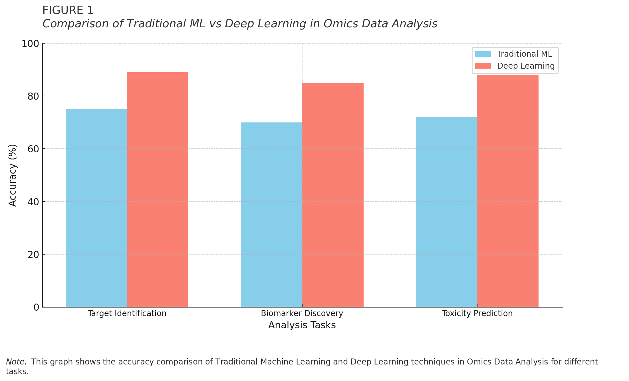  Comparison of Traditional ML vs Deep Learning in Omics Data Analysis; x-axis: Analysis Tasks (Target Identification, Biomarker Discovery, Toxicity Prediction); y-axis: Accuracy (%); Data points: Traditional ML (Target Identification: 75, Biomarker Discovery: 70, Toxicity Prediction: 72), Deep Learning (Target Identification: 89, Biomarker Discovery: 85, Toxicity Prediction: 88)