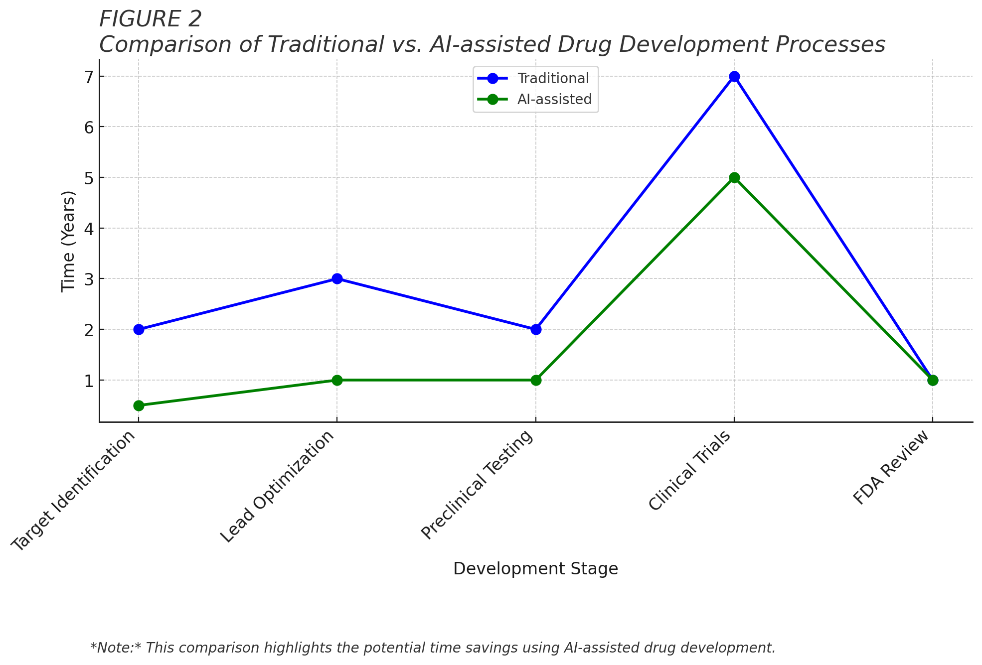  Timeline comparison of traditional vs. AI-assisted drug development processes, x-axis: Development Stage, y-axis: Time (Years), data points: Target Identification (Traditional: 2, AI-assisted: 0.5), Lead Optimization (Traditional: 3, AI-assisted: 1), Preclinical Testing (Traditional: 2, AI-assisted: 1), Clinical Trials (Traditional: 7, AI-assisted: 5), FDA Review (Traditional: 1, AI-assisted: 1)