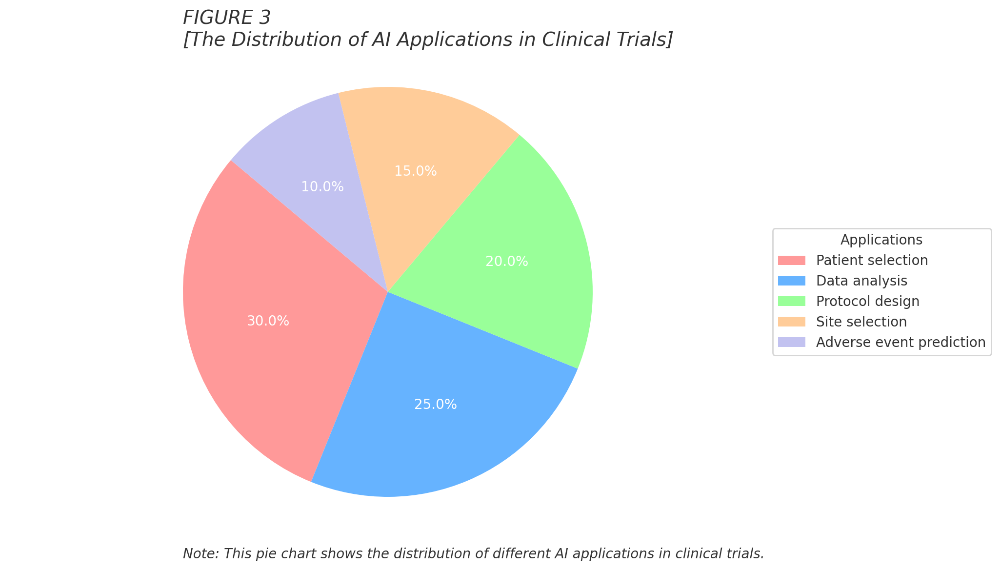  Pie chart showing the distribution of AI applications in clinical trials. data points: Patient selection: 30%, Data analysis: 25%, Protocol design: 20%, Site selection: 15%, Adverse event prediction: 10%