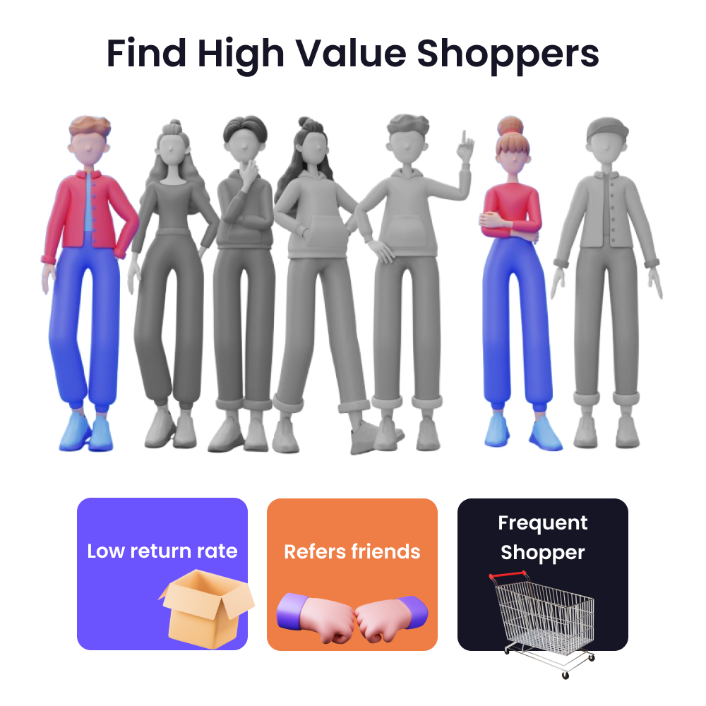 Find High Value Shoppers: crowd illustration with two highlighted buyers and badges for low return rate, refers friends, and frequent shopper.
