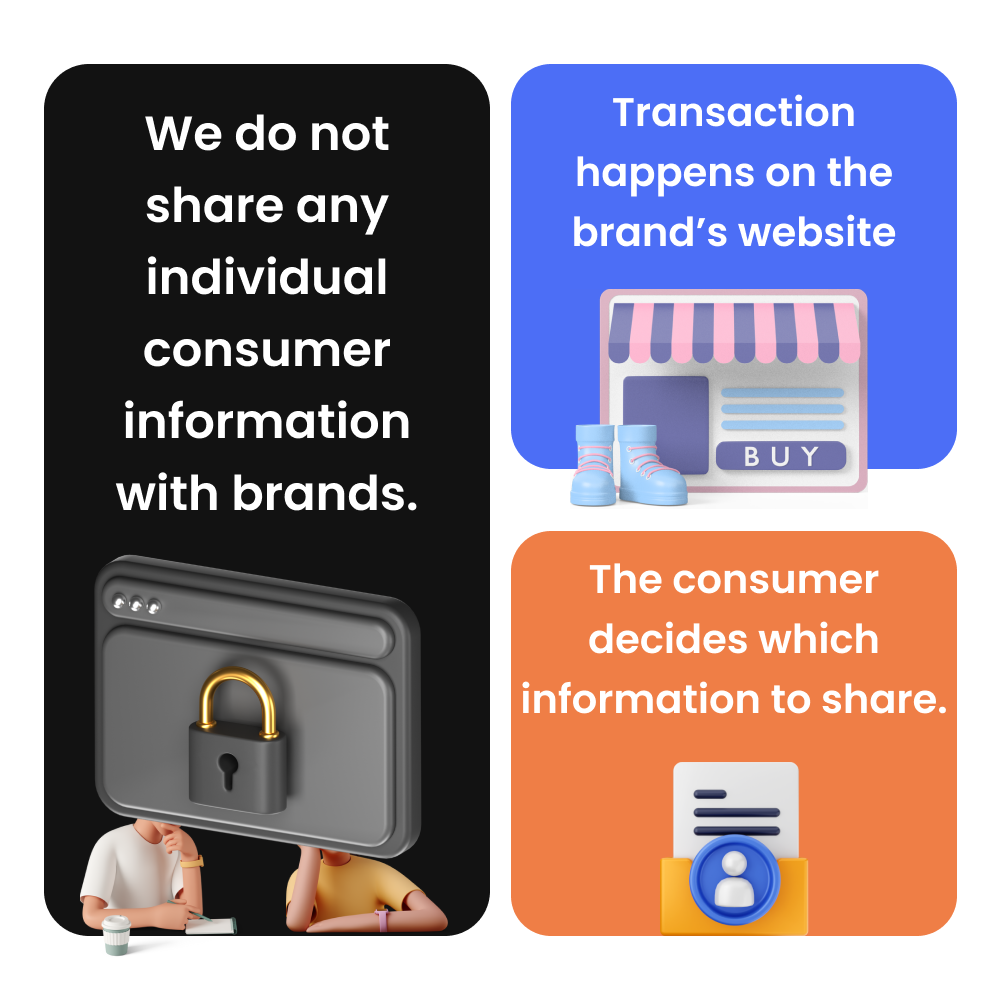 Privacy-first message: no individual consumer data is shared; purchases occur on the brand’s site; the consumer chooses what to share.