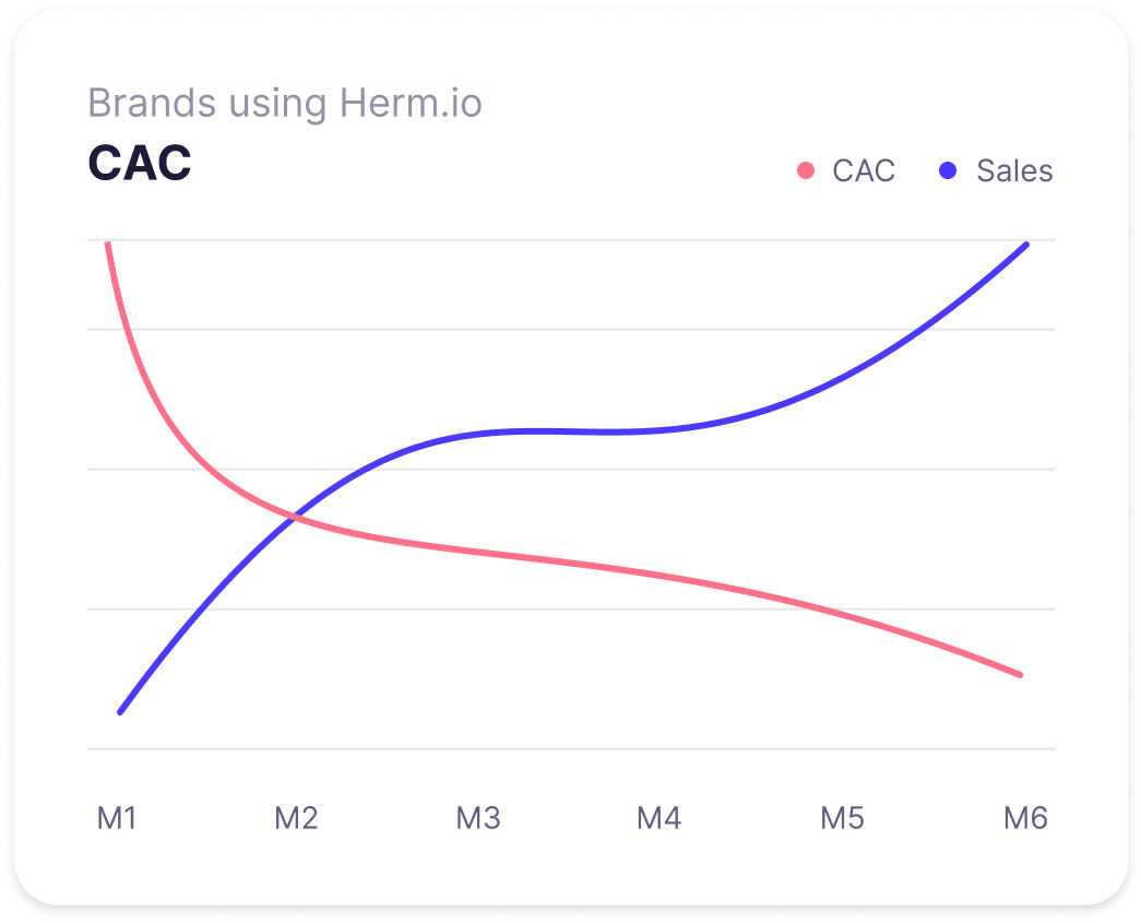 Brands using Herm.io - CAC vs. Sales: CAC falls from M1–M6 while sales rise, crossing near M2 and widening thereafter.