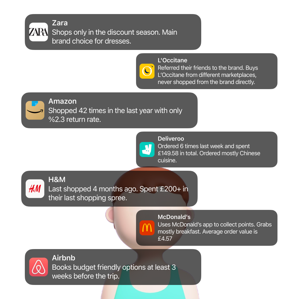 Consumer profile showing shopping habits across Zara, L’Occitane, Amazon, Deliveroo, H&M, McDonald’s, and Airbnb.