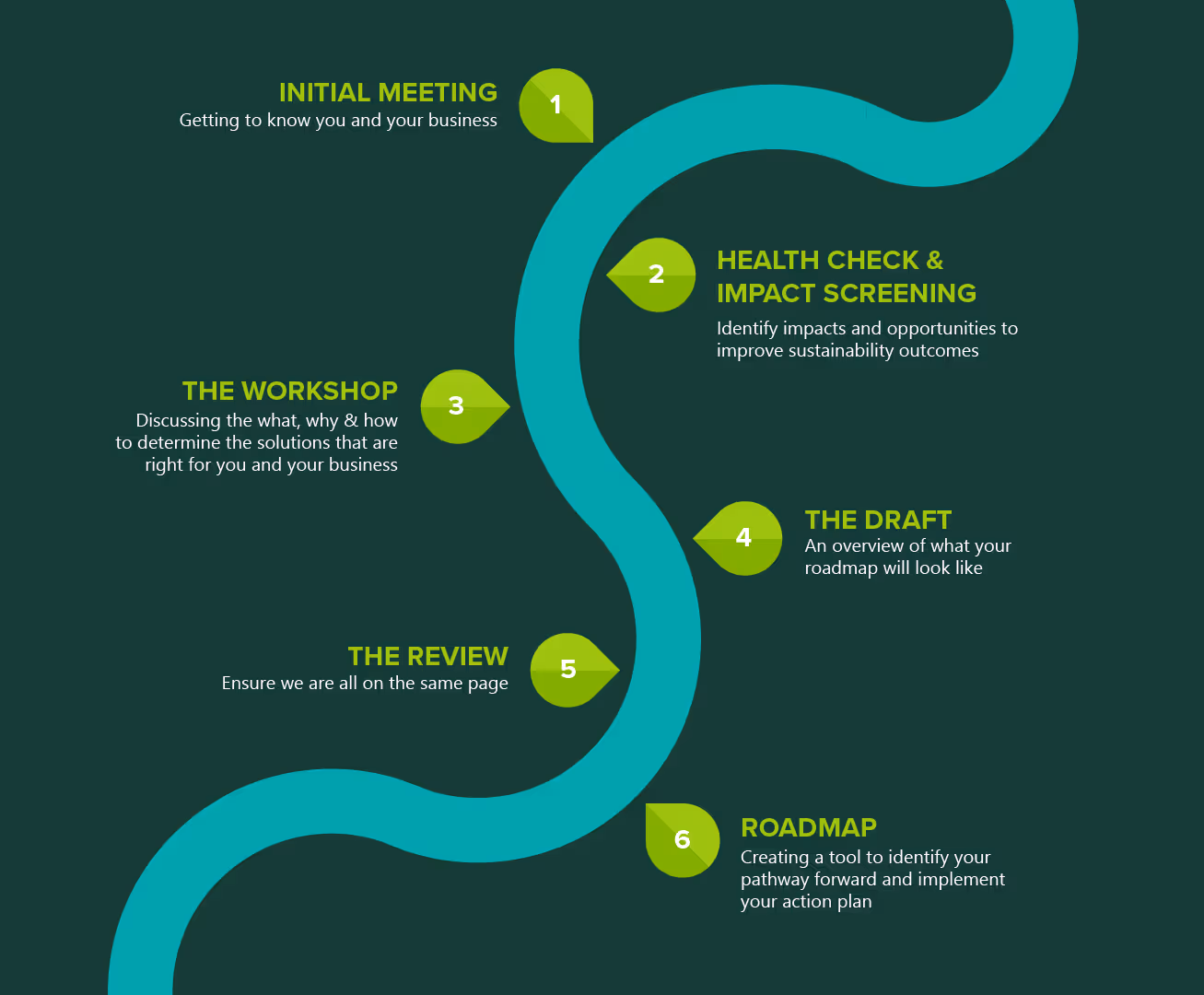The Sustainability roadmap used at morphum to help support businesses with building a sustainability strategy and achieving their sustainability goals