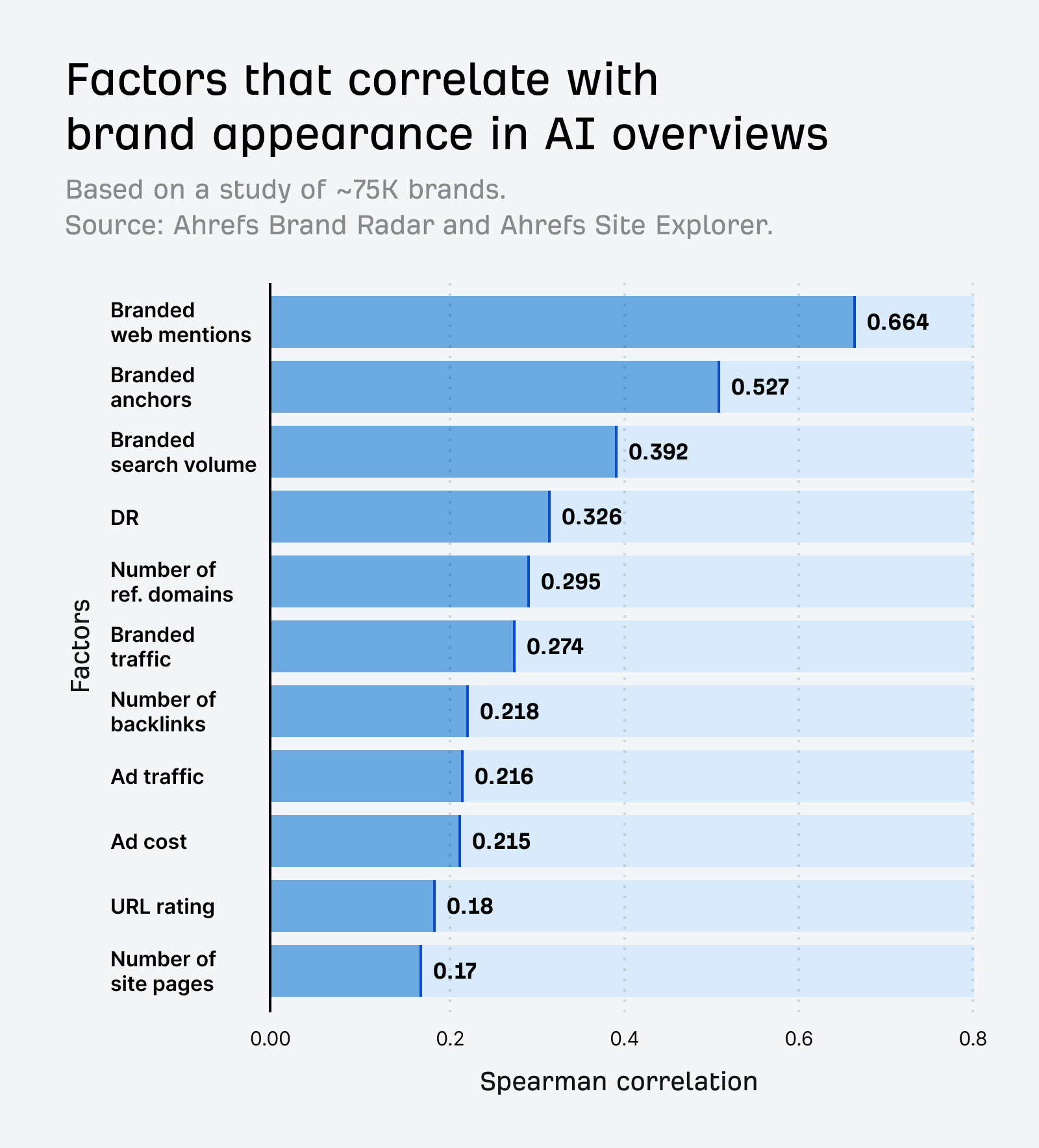 factors driving ai overview mentions infographic