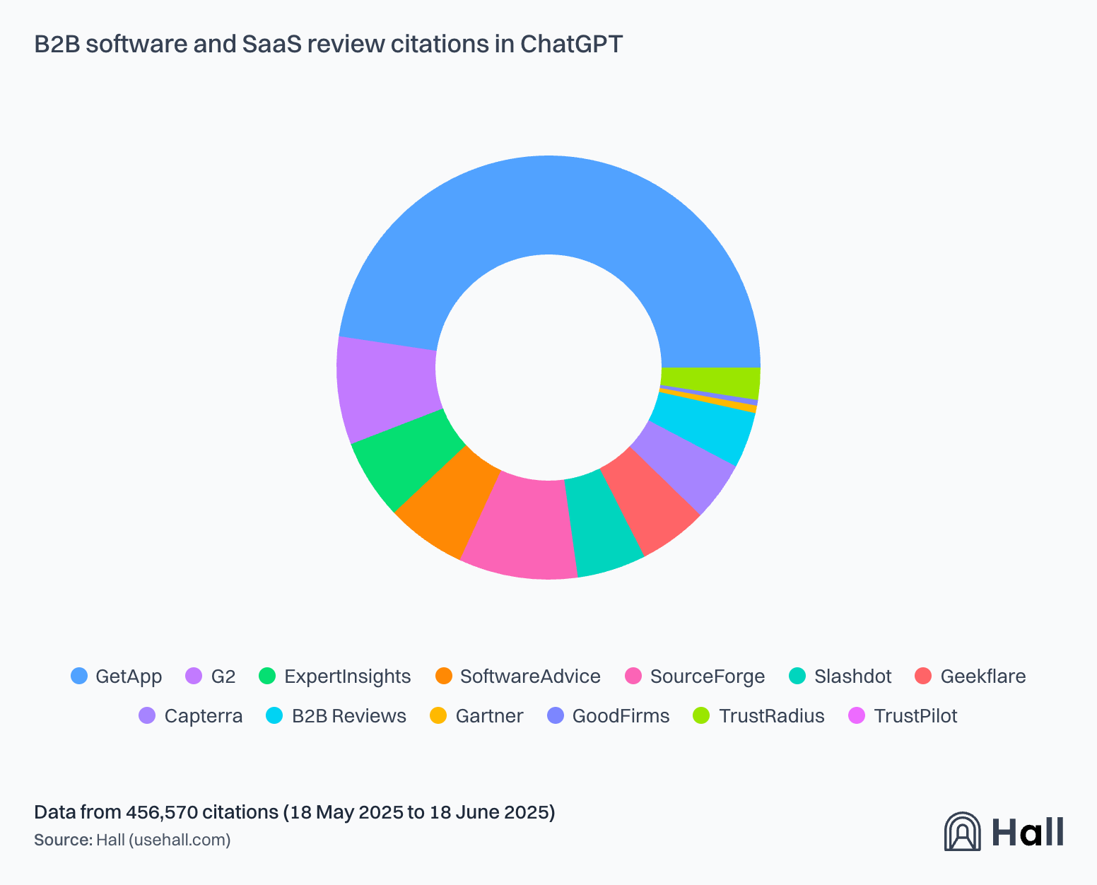 b2b saas chatgpt citation pie chart